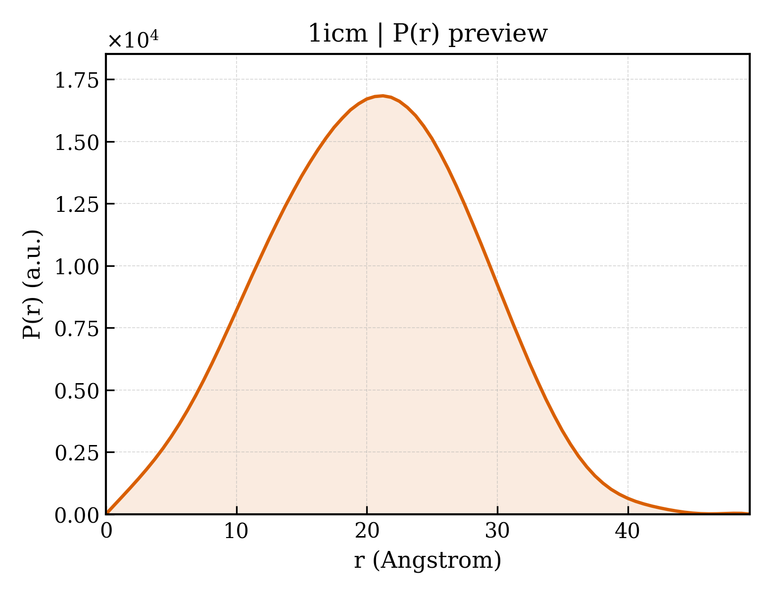 P(r) distribution for 1icm