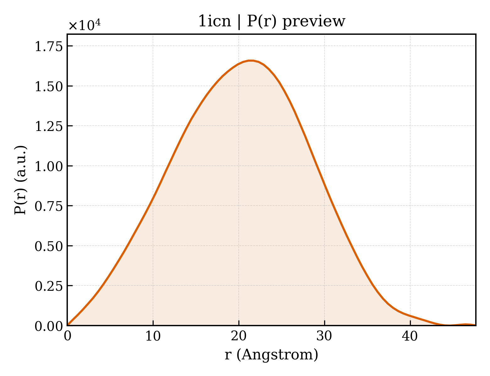 P(r) distribution for 1icn