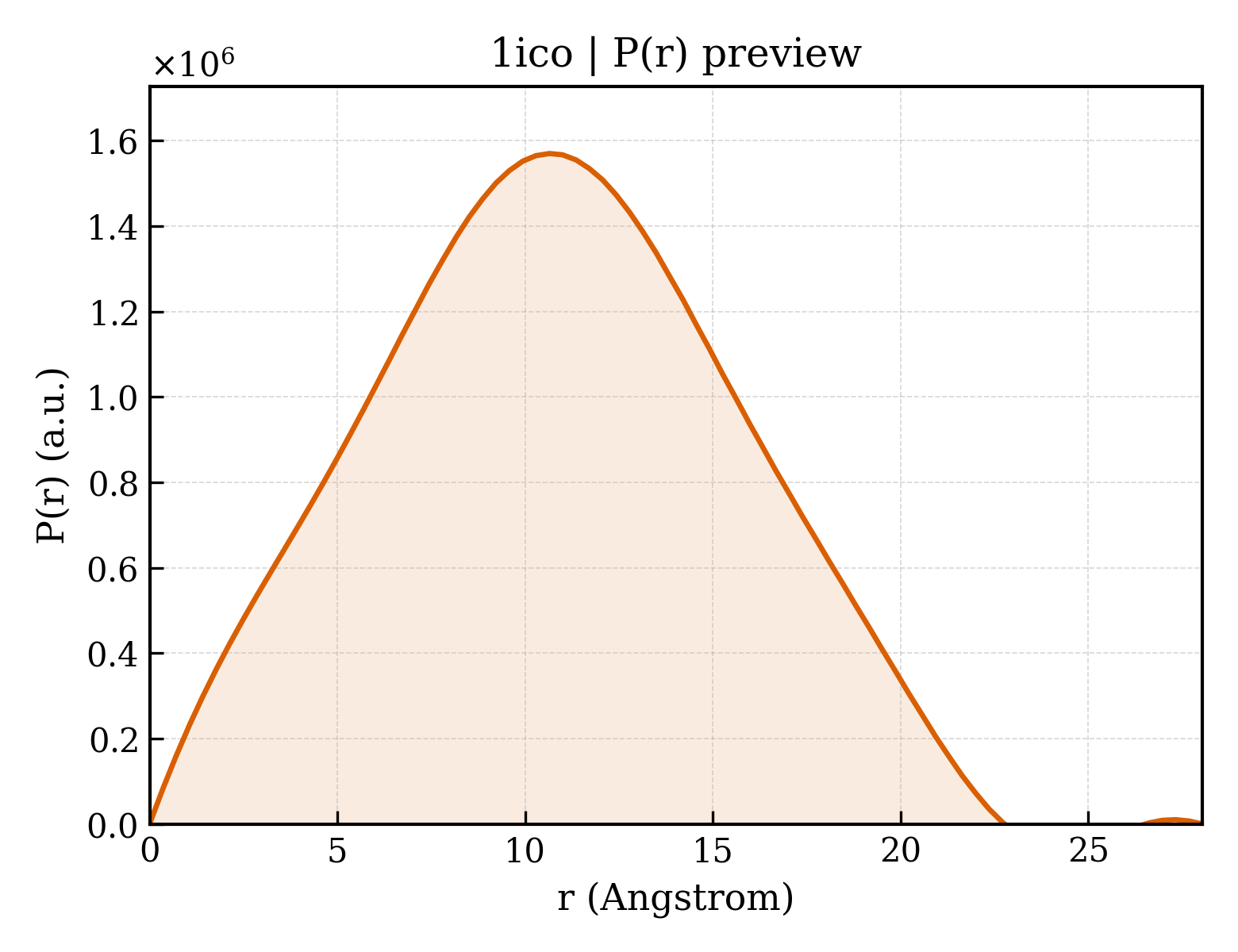 P(r) distribution for 1ico