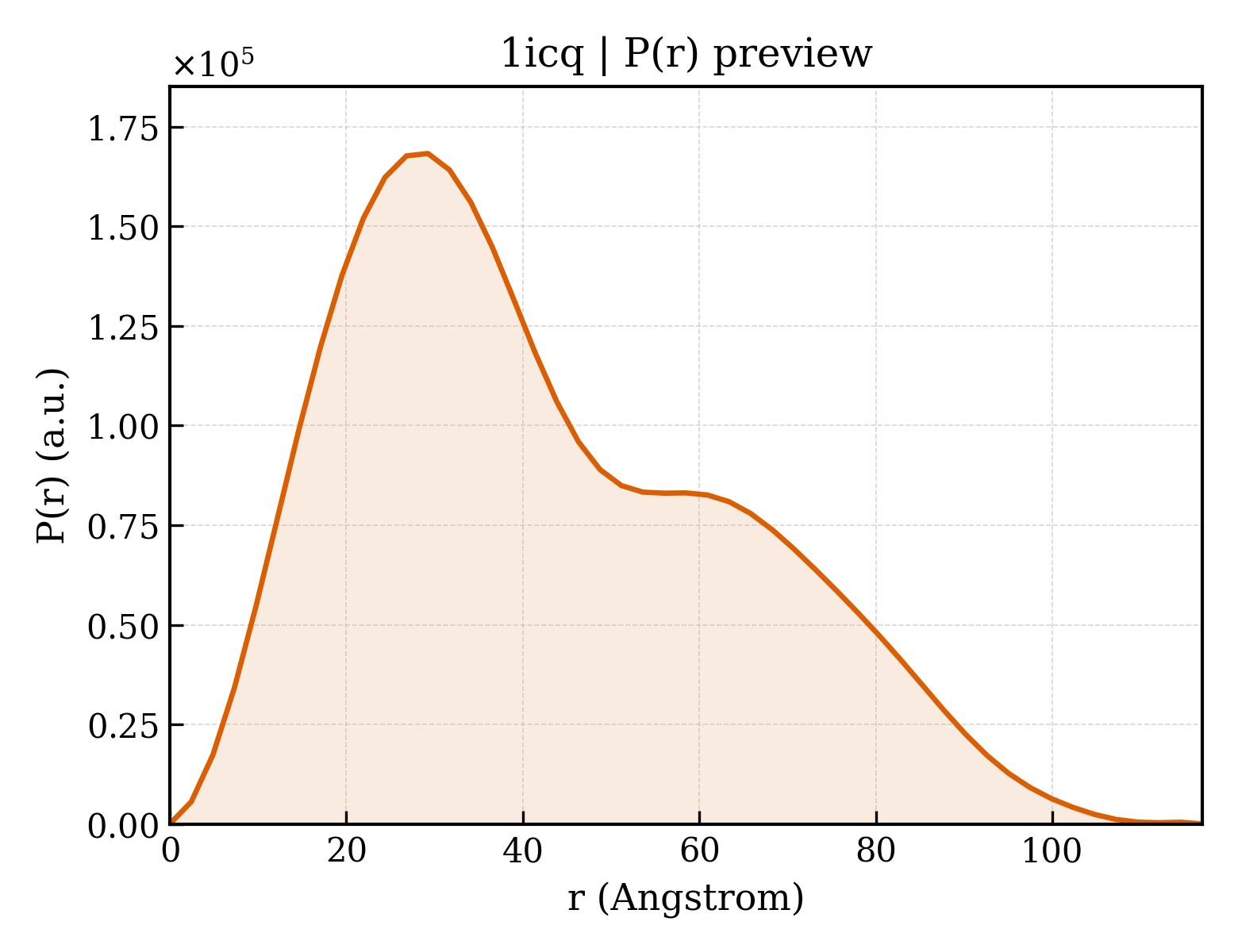 P(r) distribution for 1icq