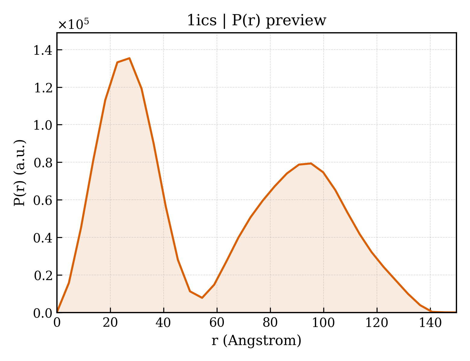 P(r) distribution for 1ics