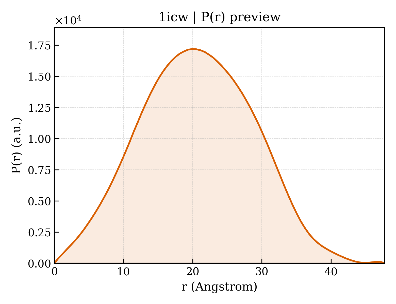 P(r) distribution for 1icw