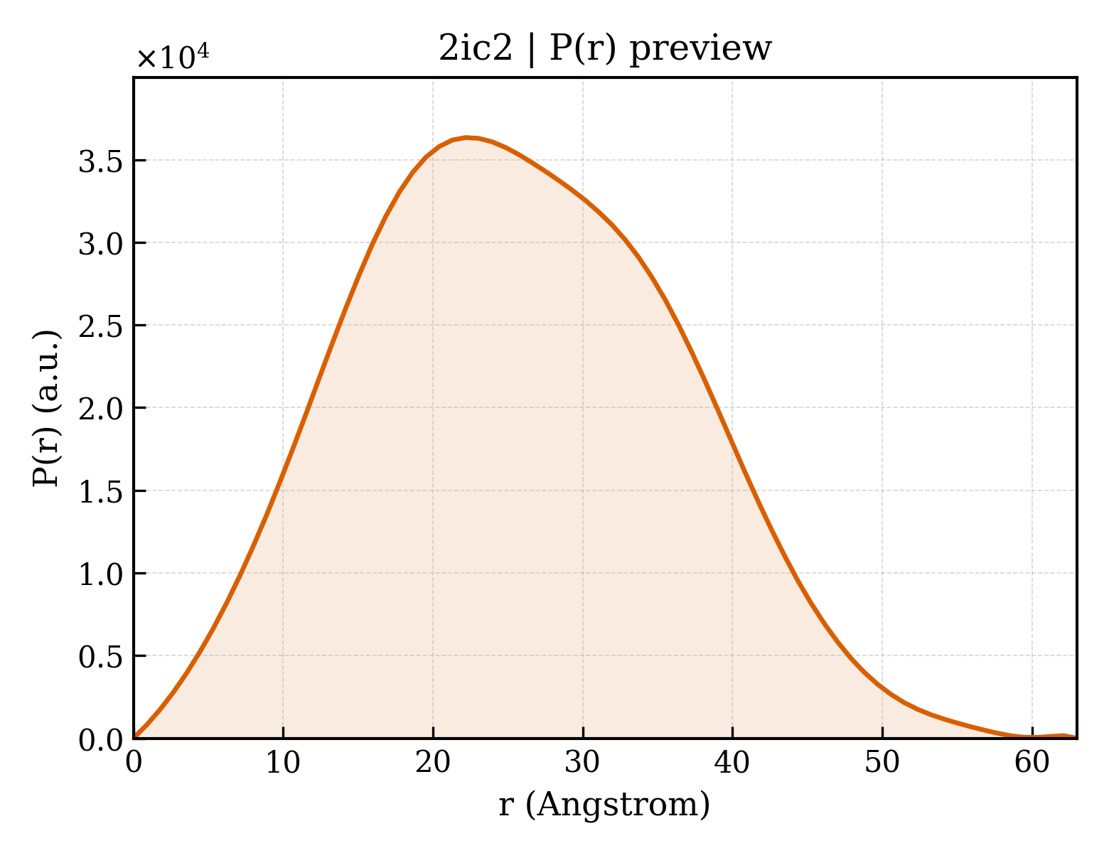 P(r) distribution for 2ic2