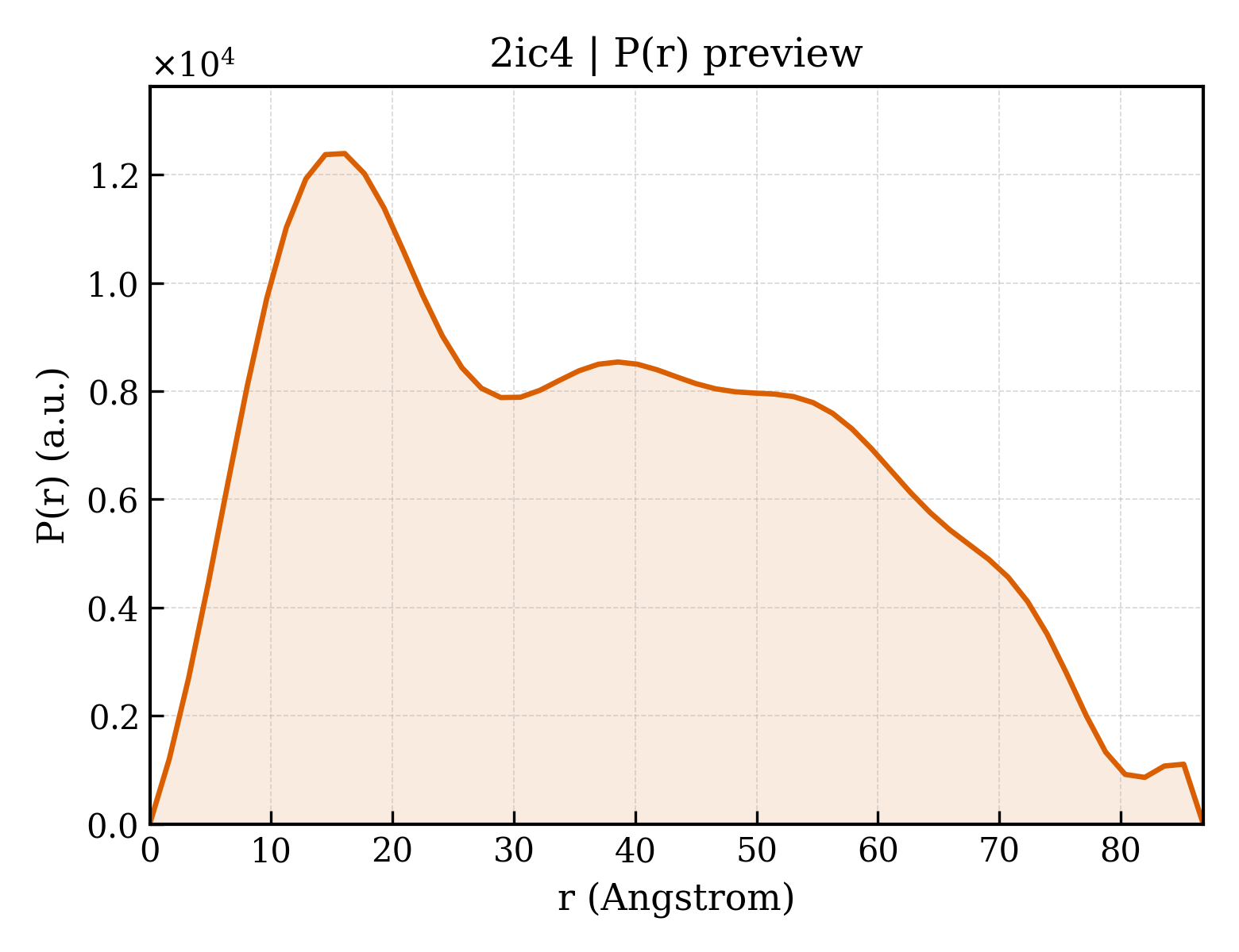 P(r) distribution for 2ic4