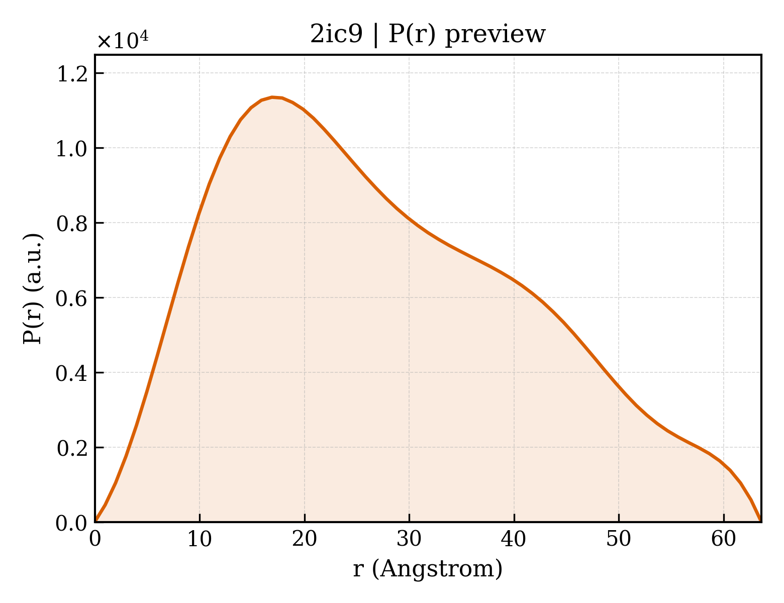 P(r) distribution for 2ic9