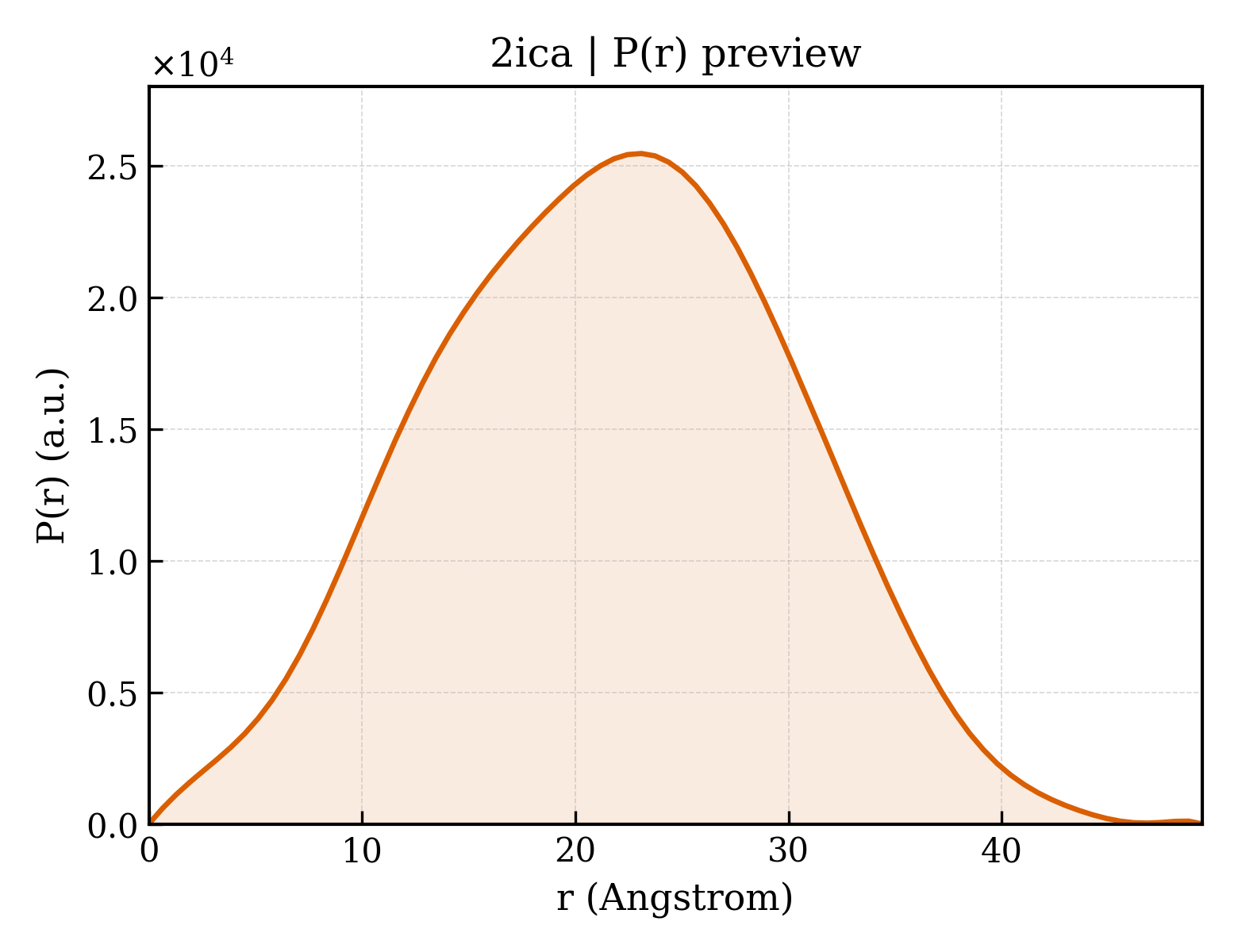 P(r) distribution for 2ica