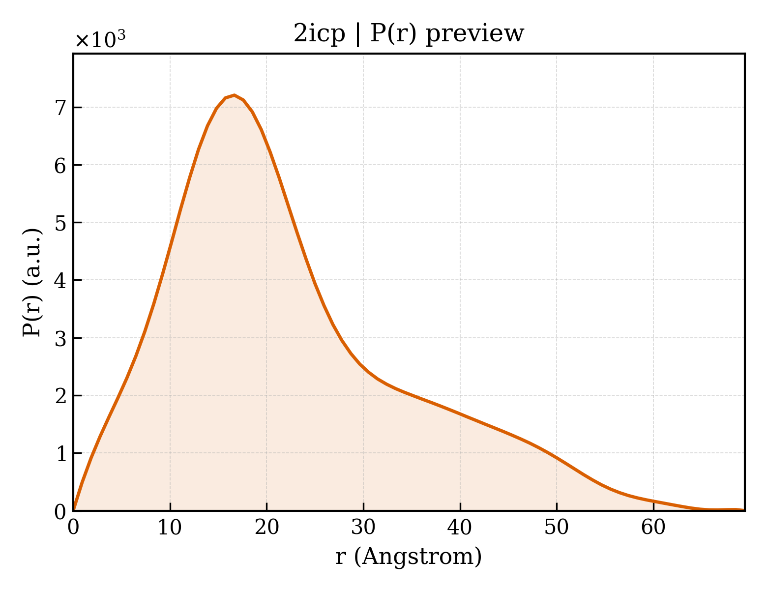 P(r) distribution for 2icp