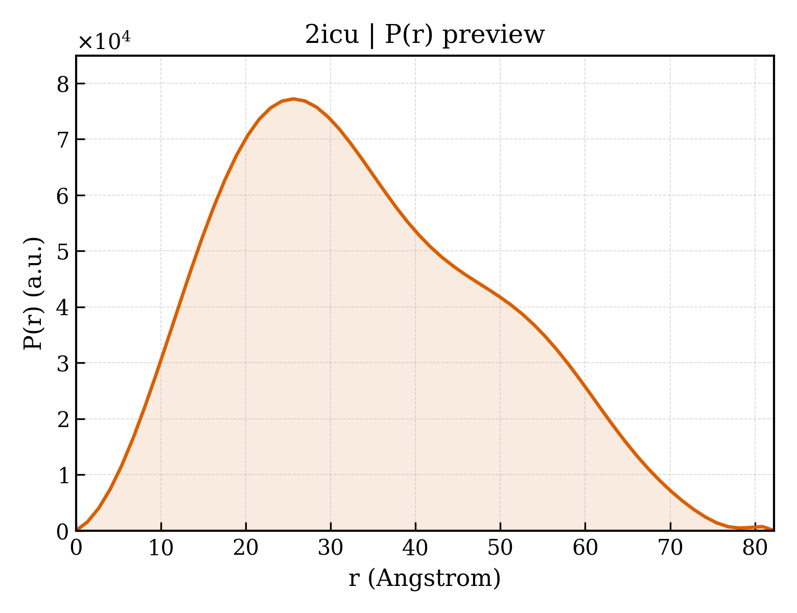 P(r) distribution for 2icu