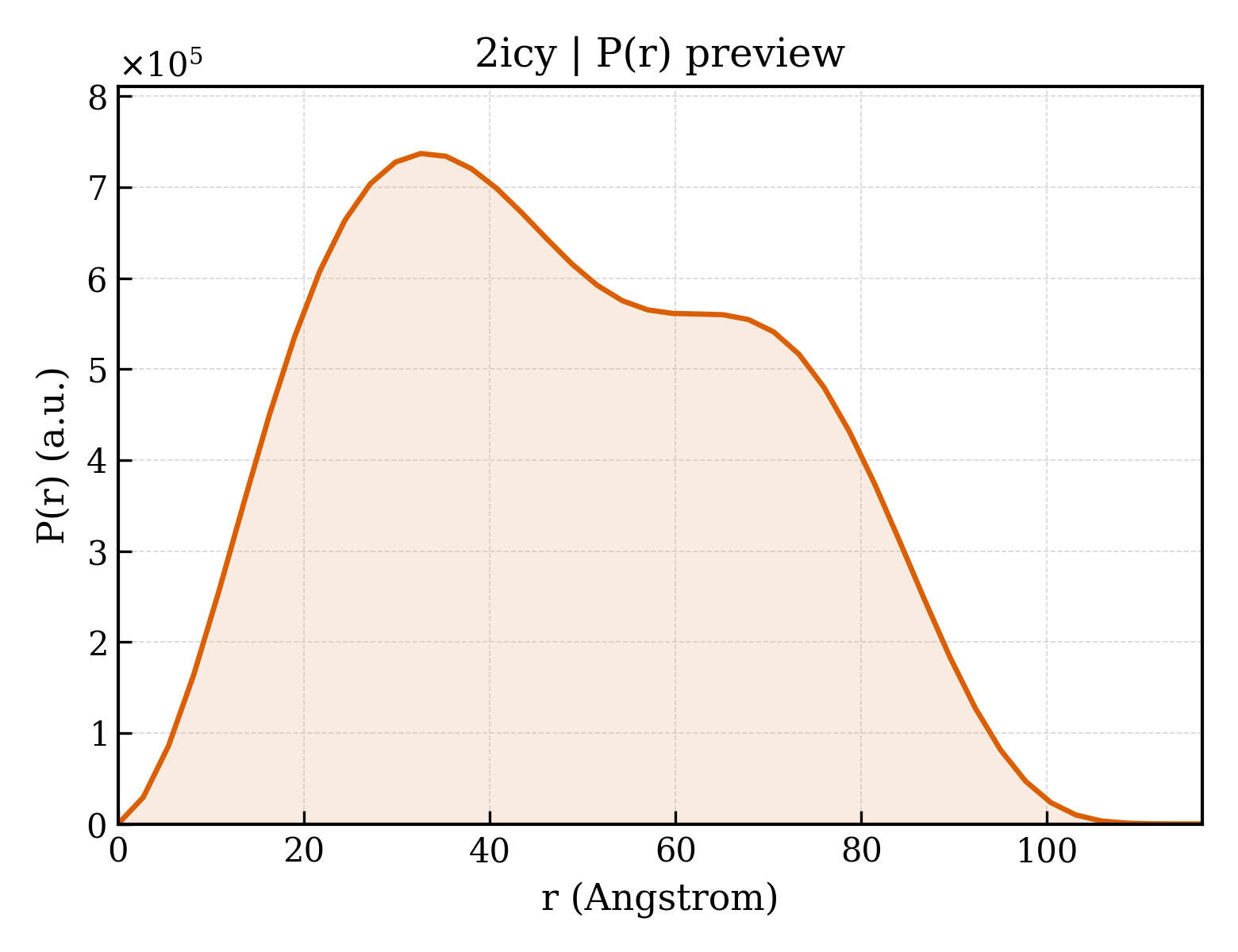 P(r) distribution for 2icy
