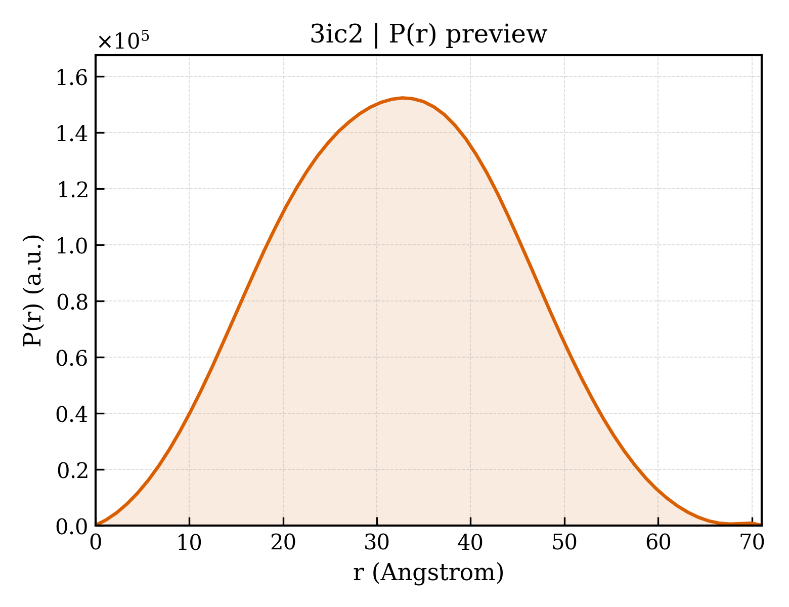 P(r) distribution for 3ic2