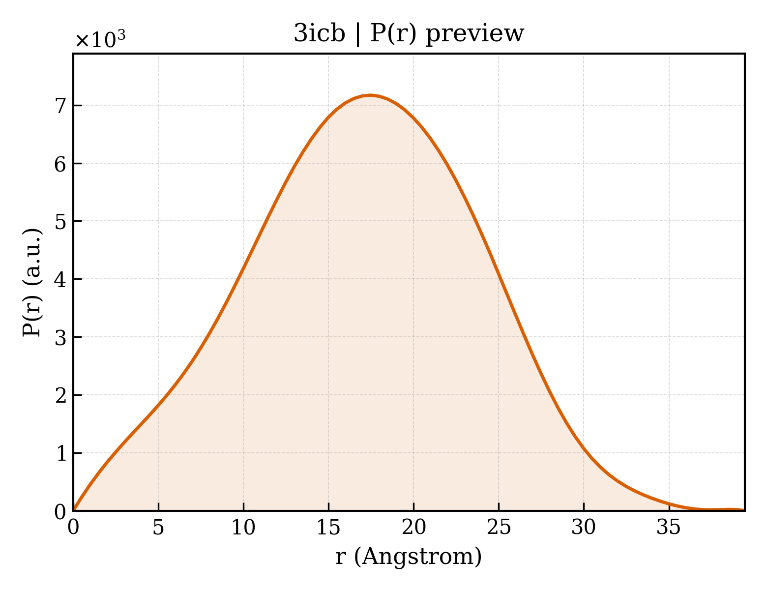 P(r) distribution for 3icb
