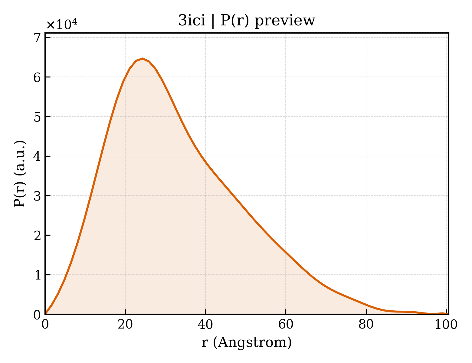 P(r) distribution for 3ici