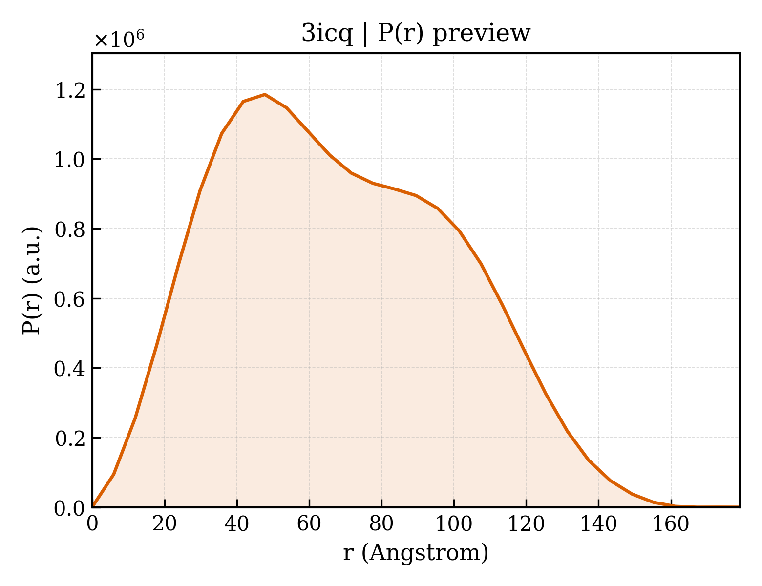 P(r) distribution for 3icq