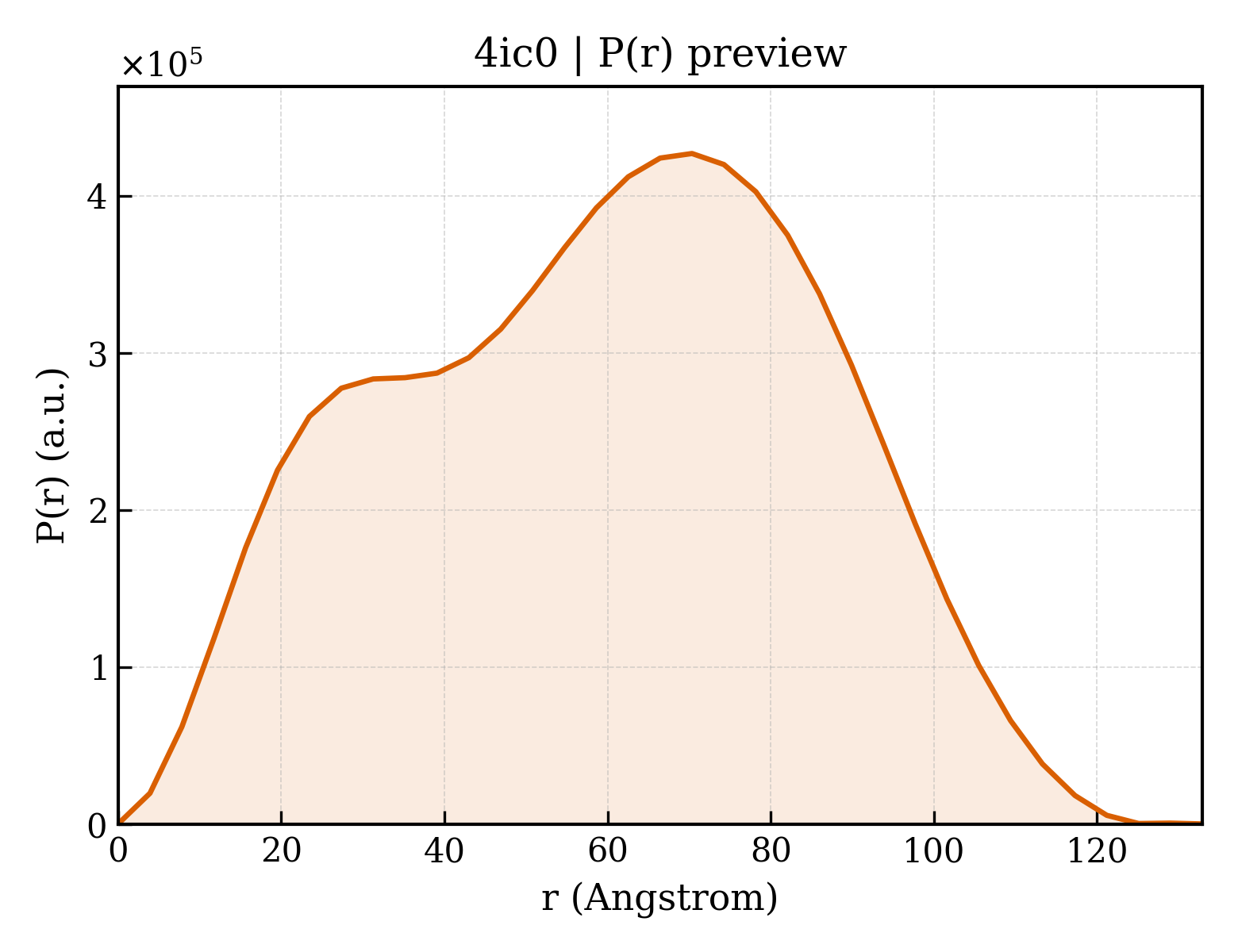 P(r) distribution for 4ic0