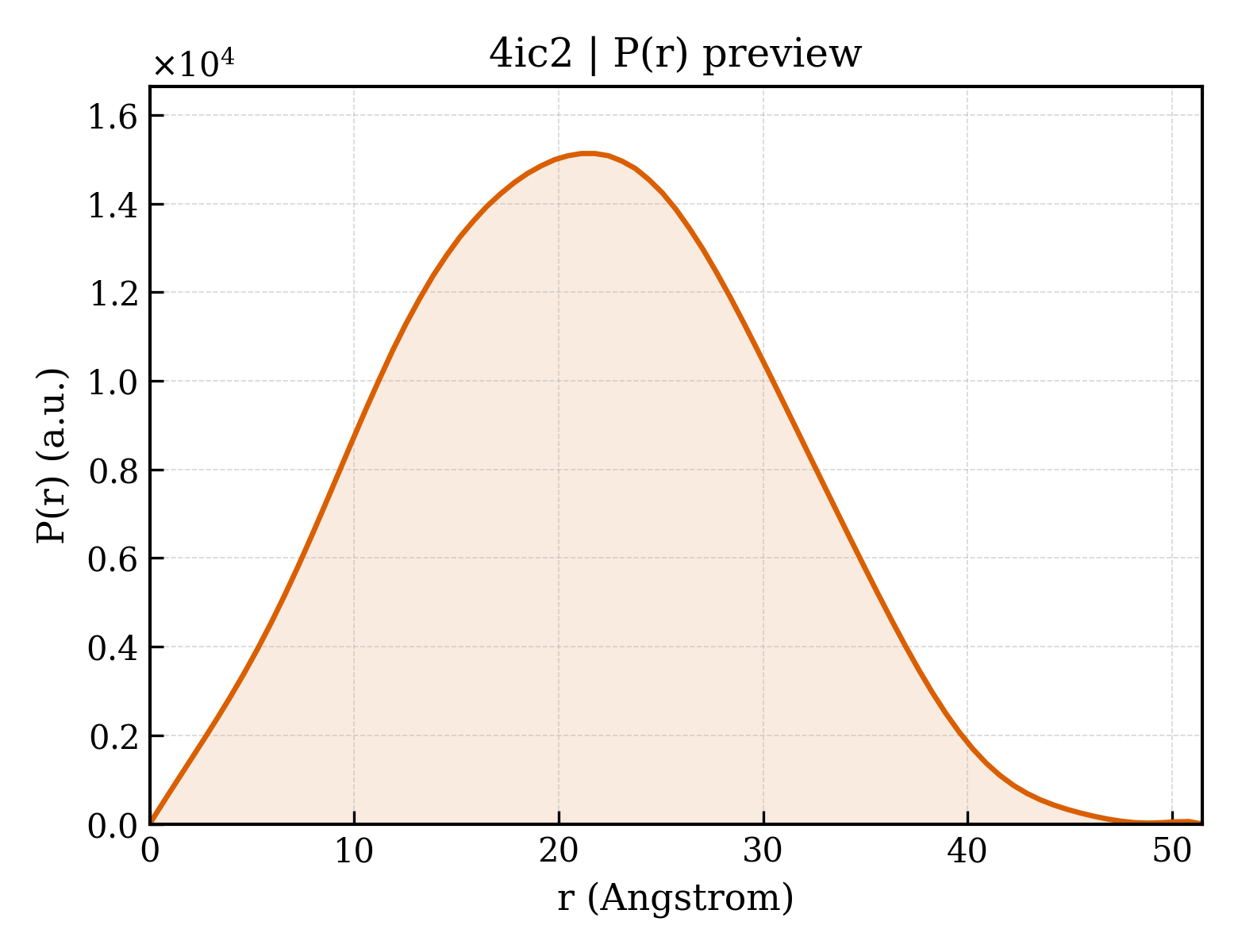 P(r) distribution for 4ic2