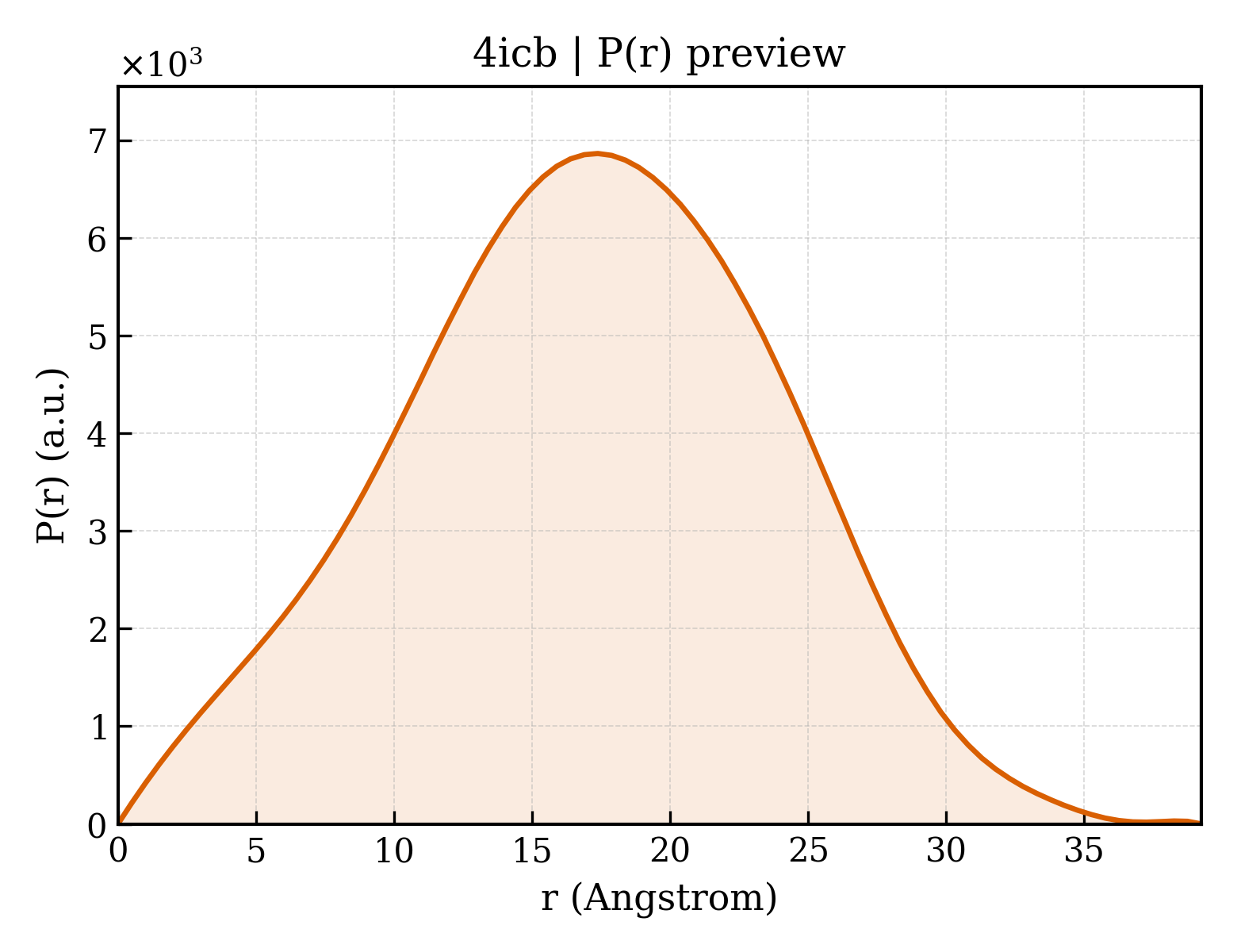 P(r) distribution for 4icb