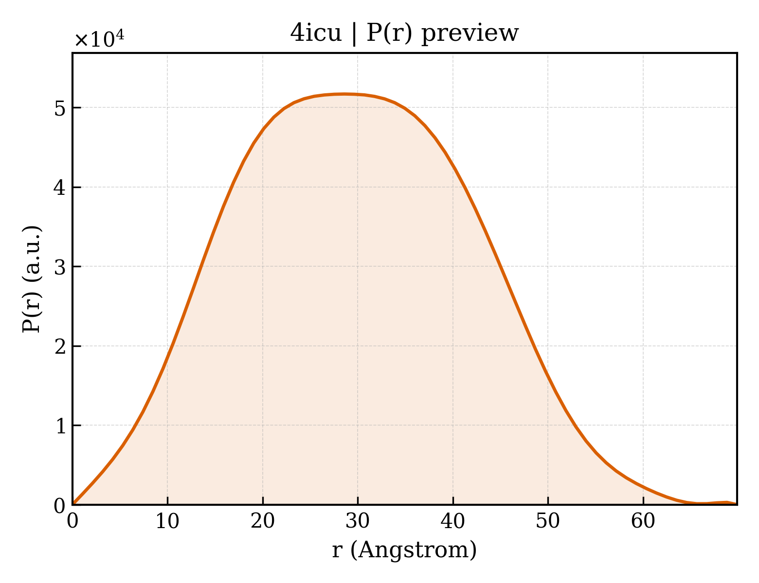 P(r) distribution for 4icu
