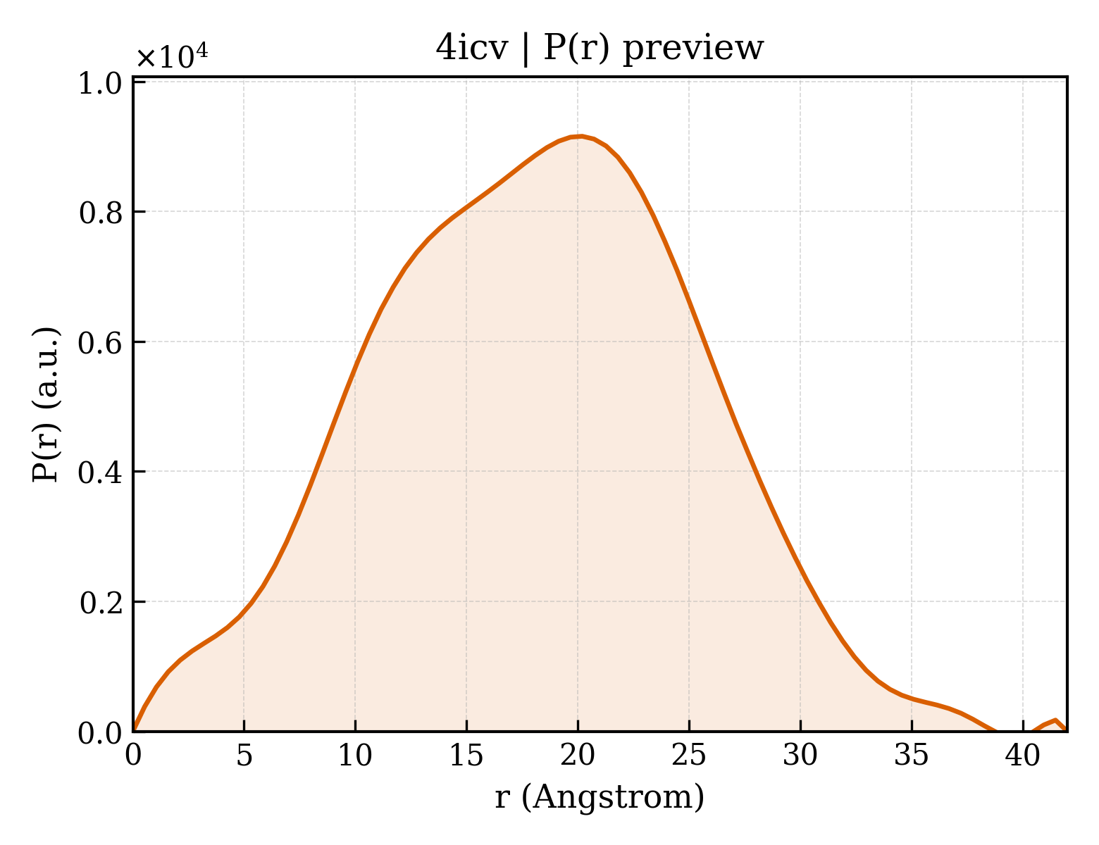 P(r) distribution for 4icv