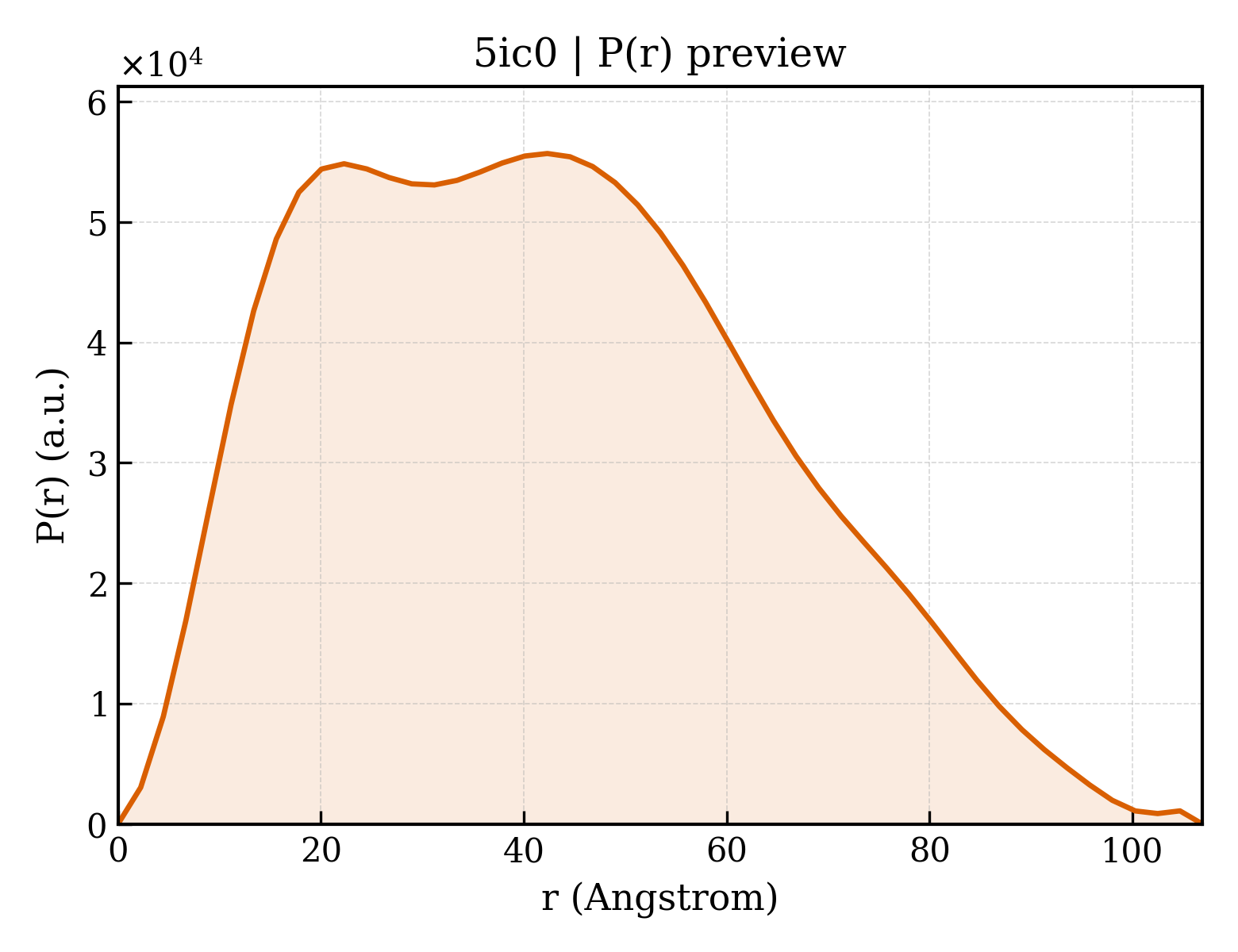 P(r) distribution for 5ic0