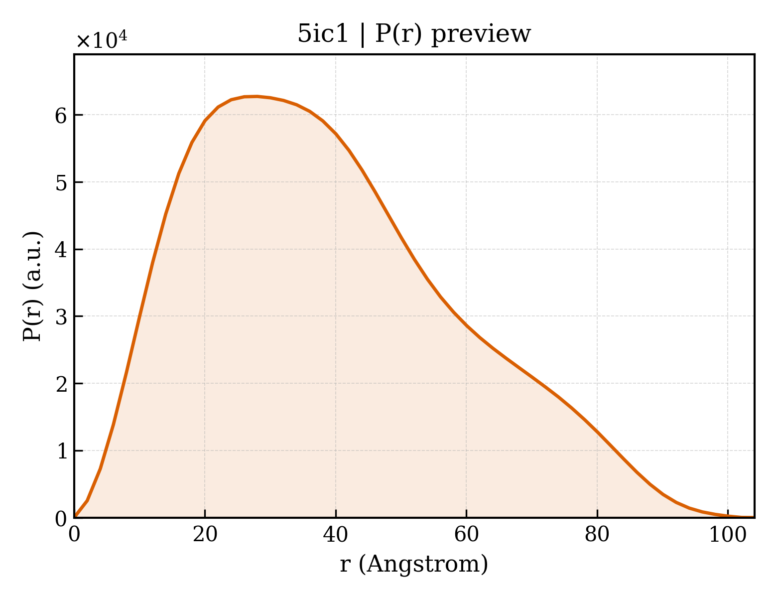 P(r) distribution for 5ic1