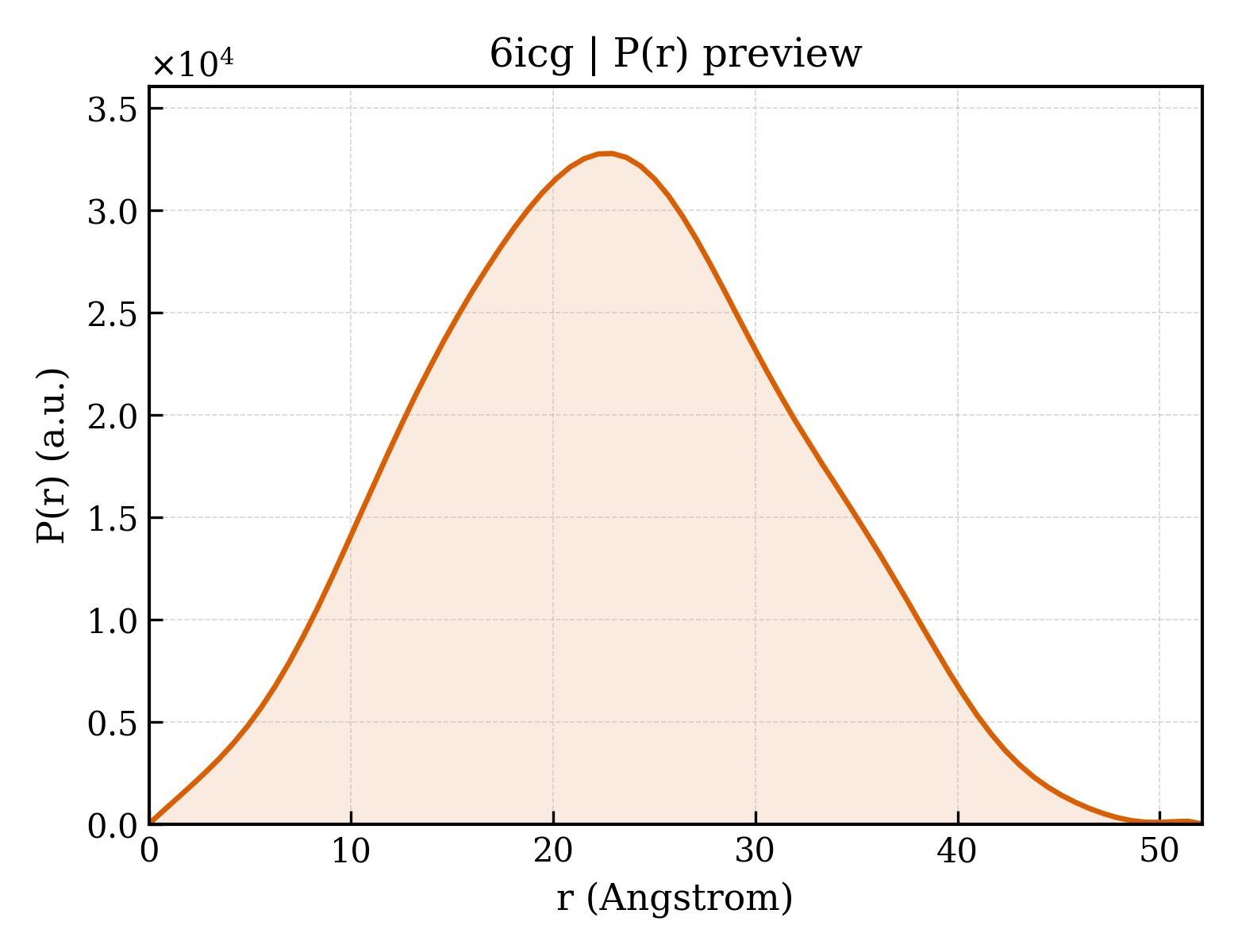 P(r) distribution for 6icg