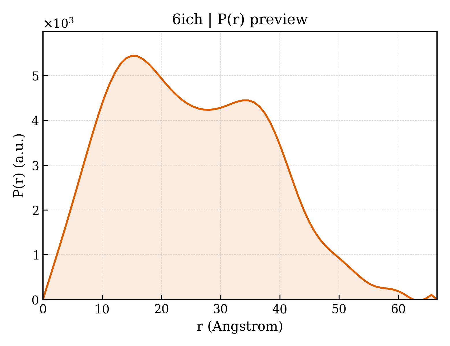 P(r) distribution for 6ich