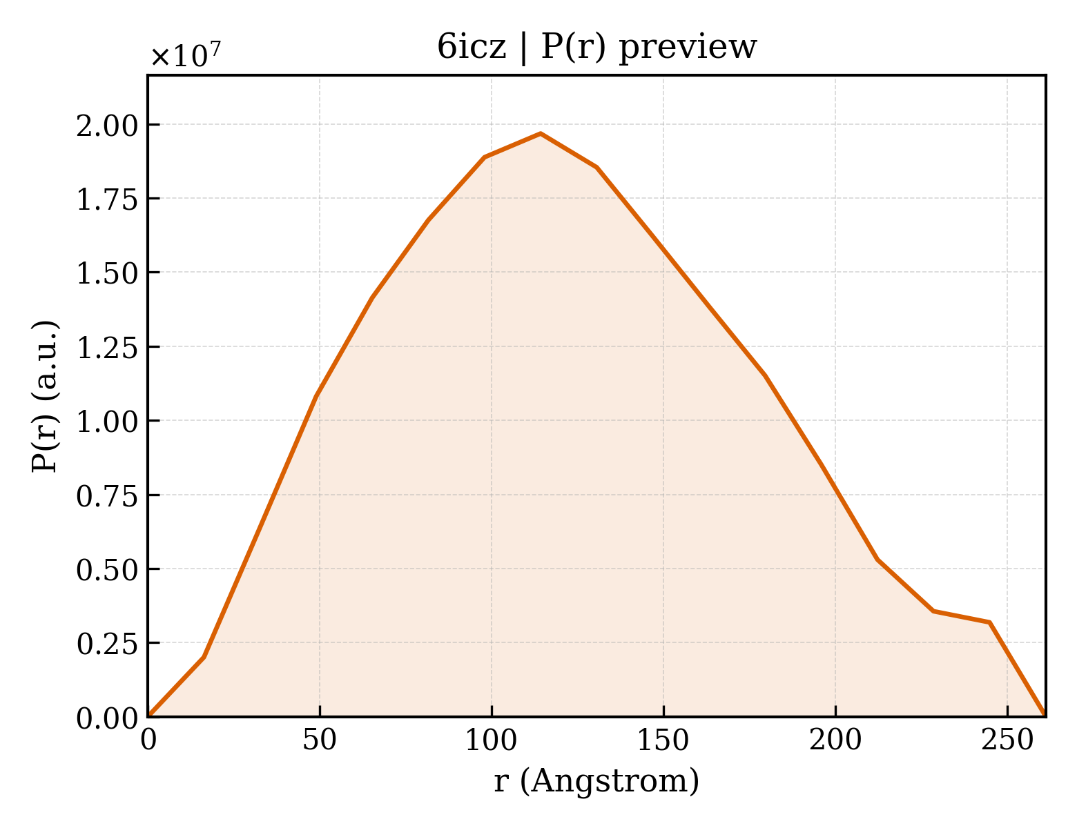 P(r) distribution for 6icz