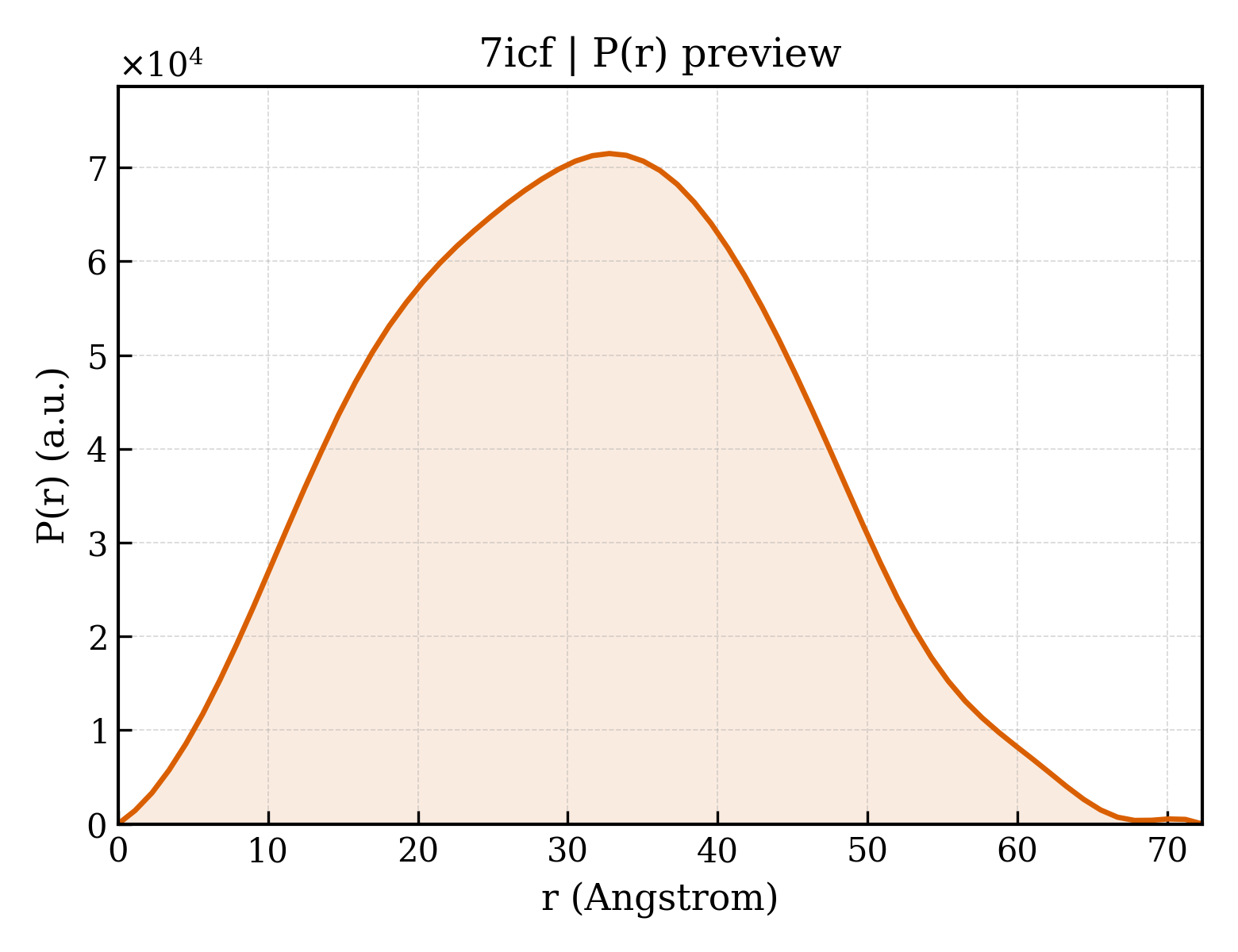 P(r) distribution for 7icf