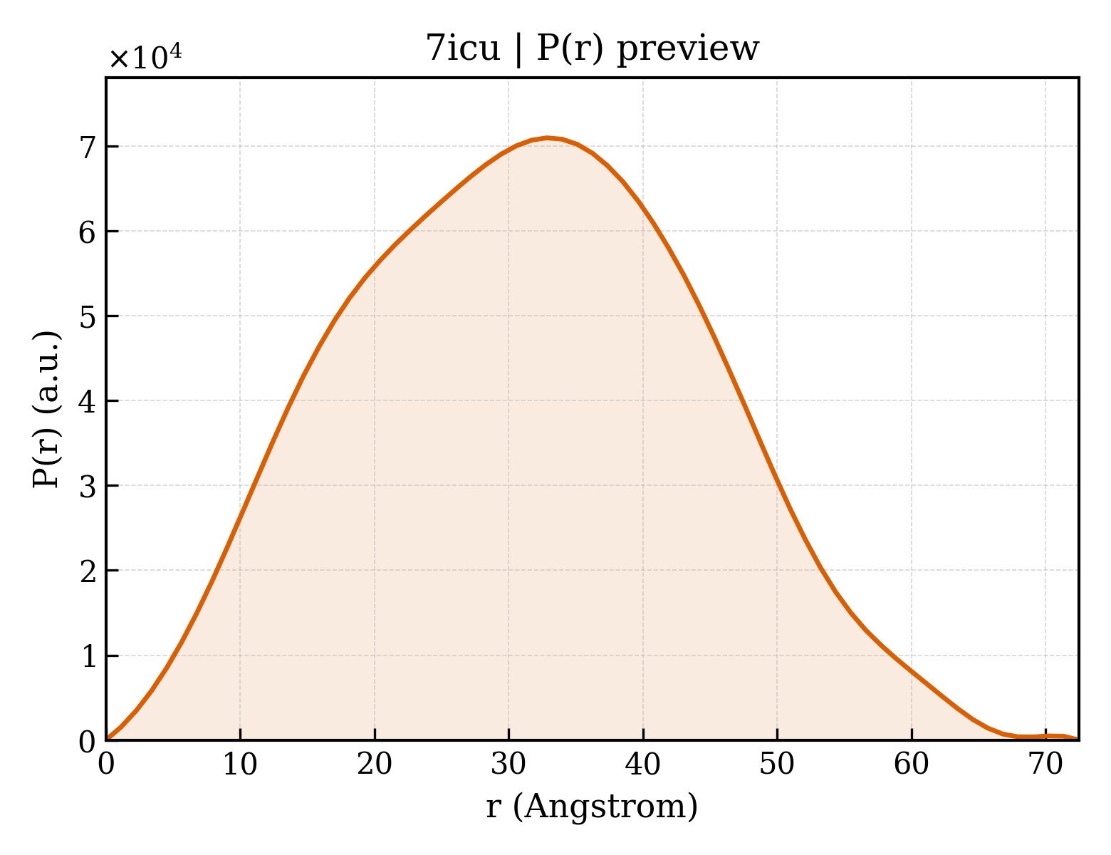 P(r) distribution for 7icu