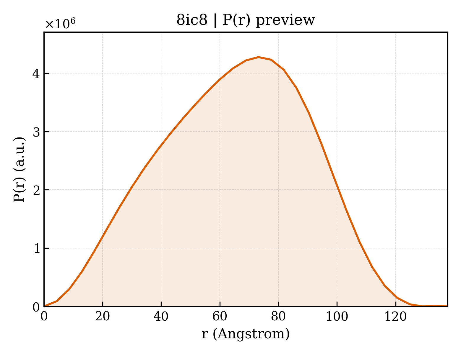 P(r) distribution for 8ic8