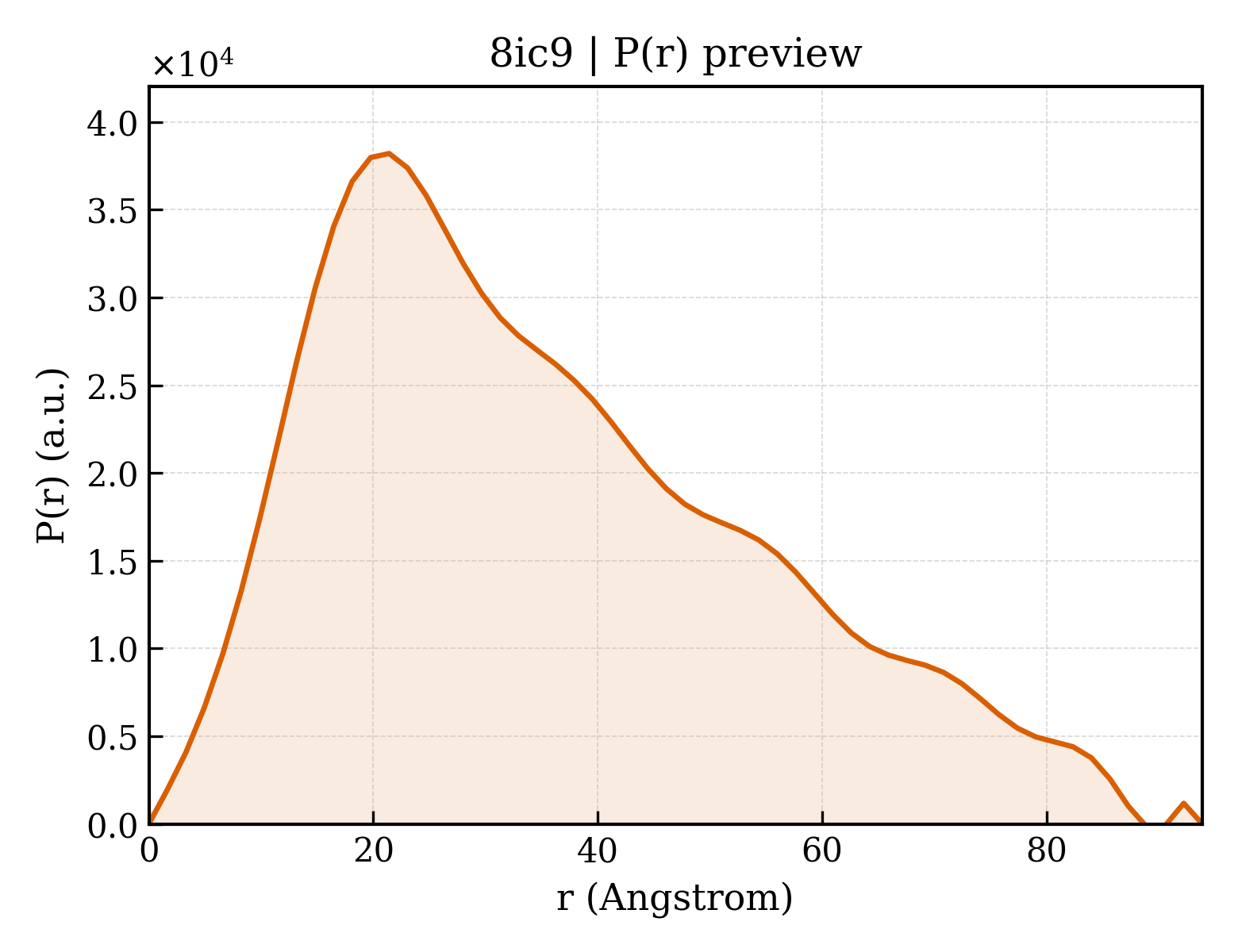 P(r) distribution for 8ic9