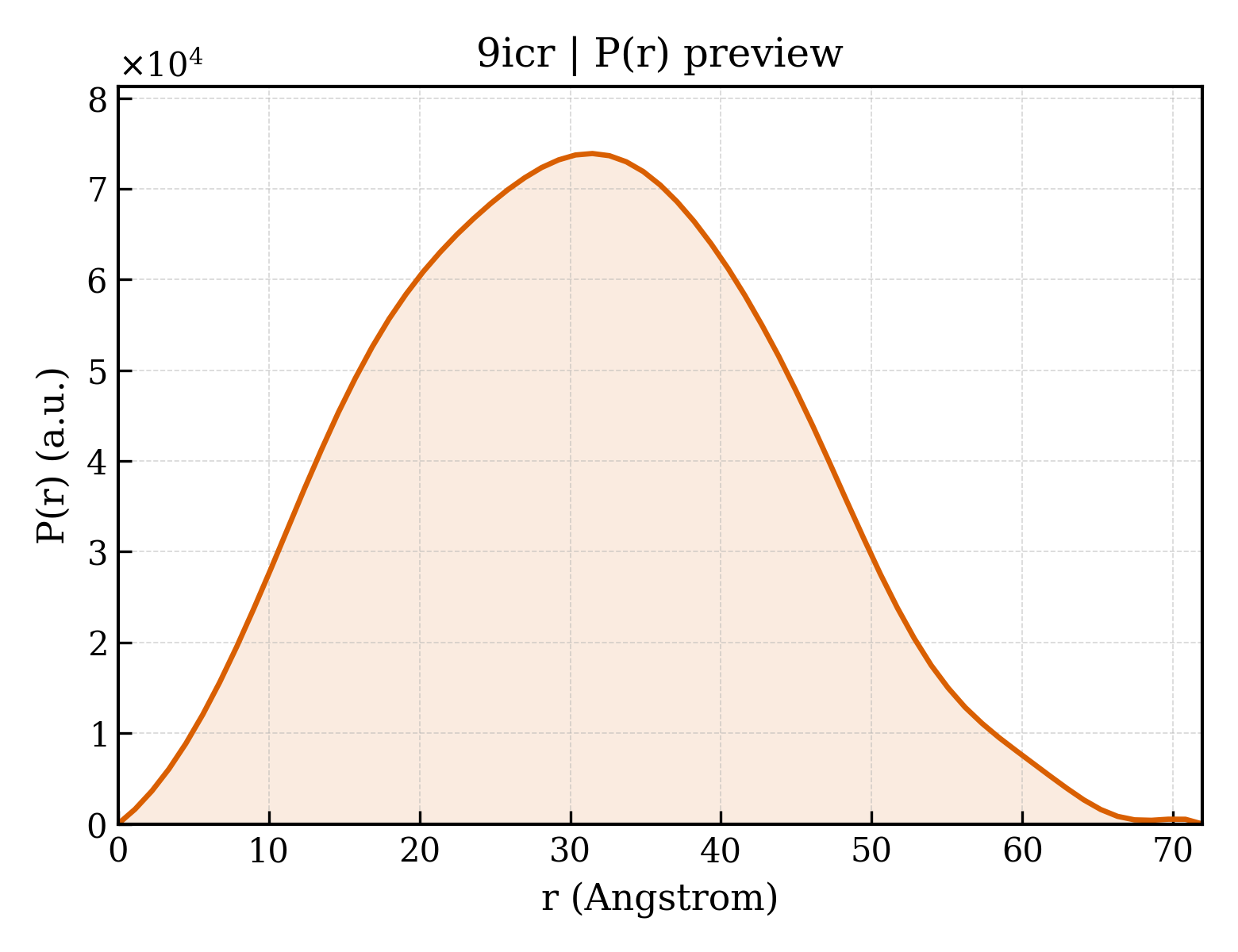 P(r) distribution for 9icr
