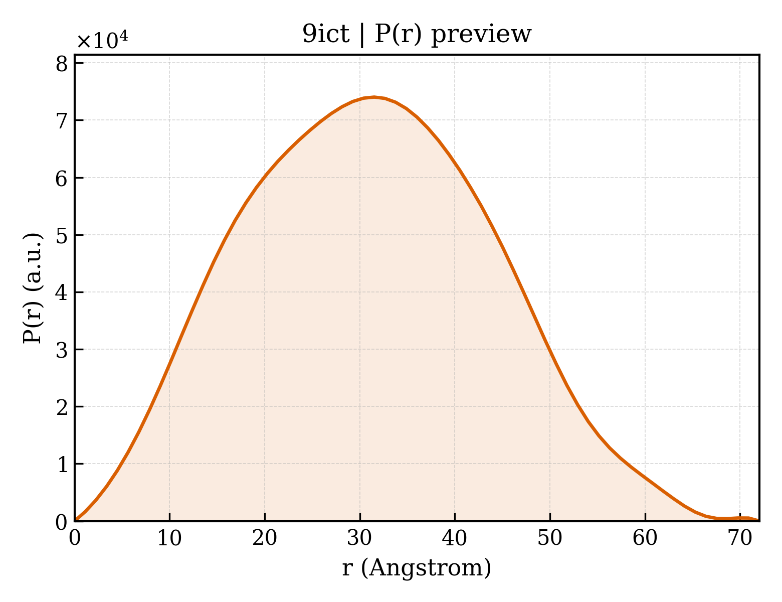P(r) distribution for 9ict
