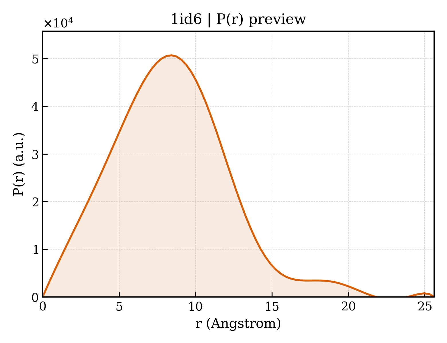 P(r) distribution for 1id6