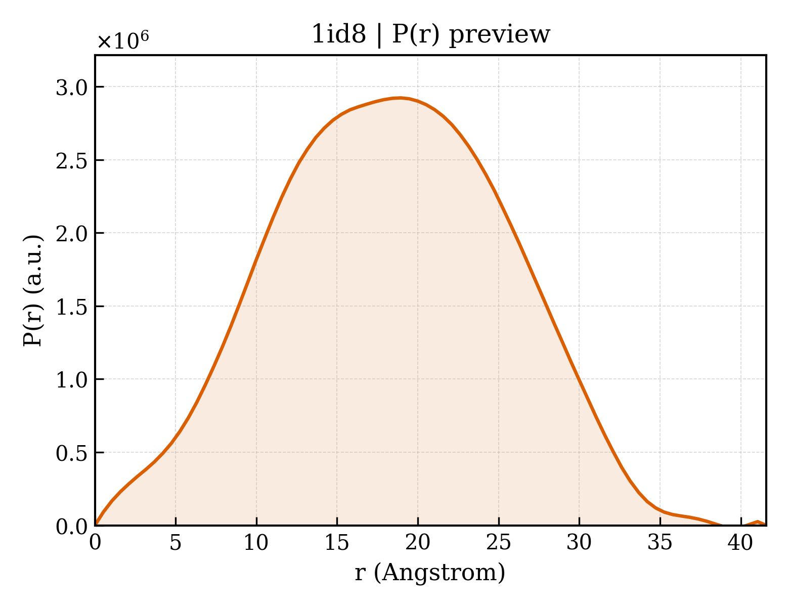 P(r) distribution for 1id8