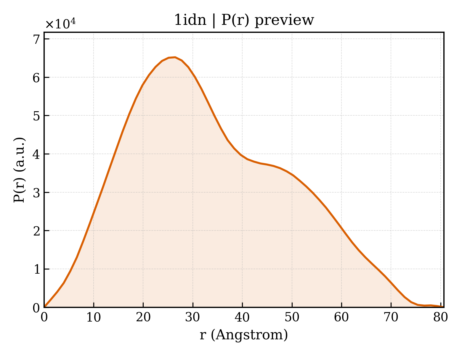 P(r) distribution for 1idn
