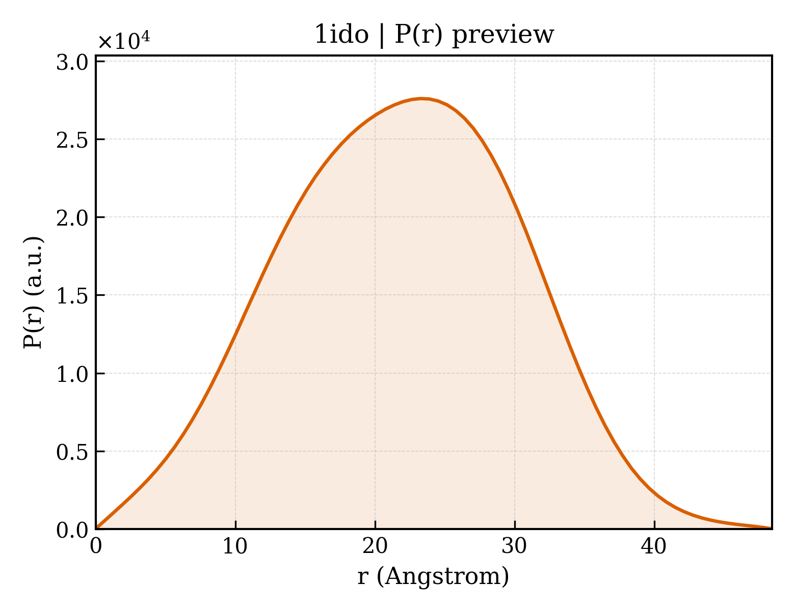 P(r) distribution for 1ido