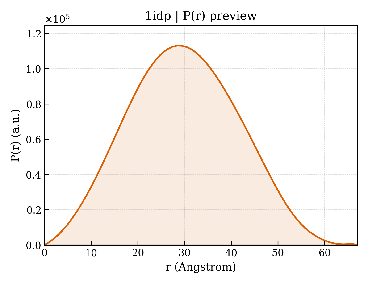 P(r) distribution for 1idp