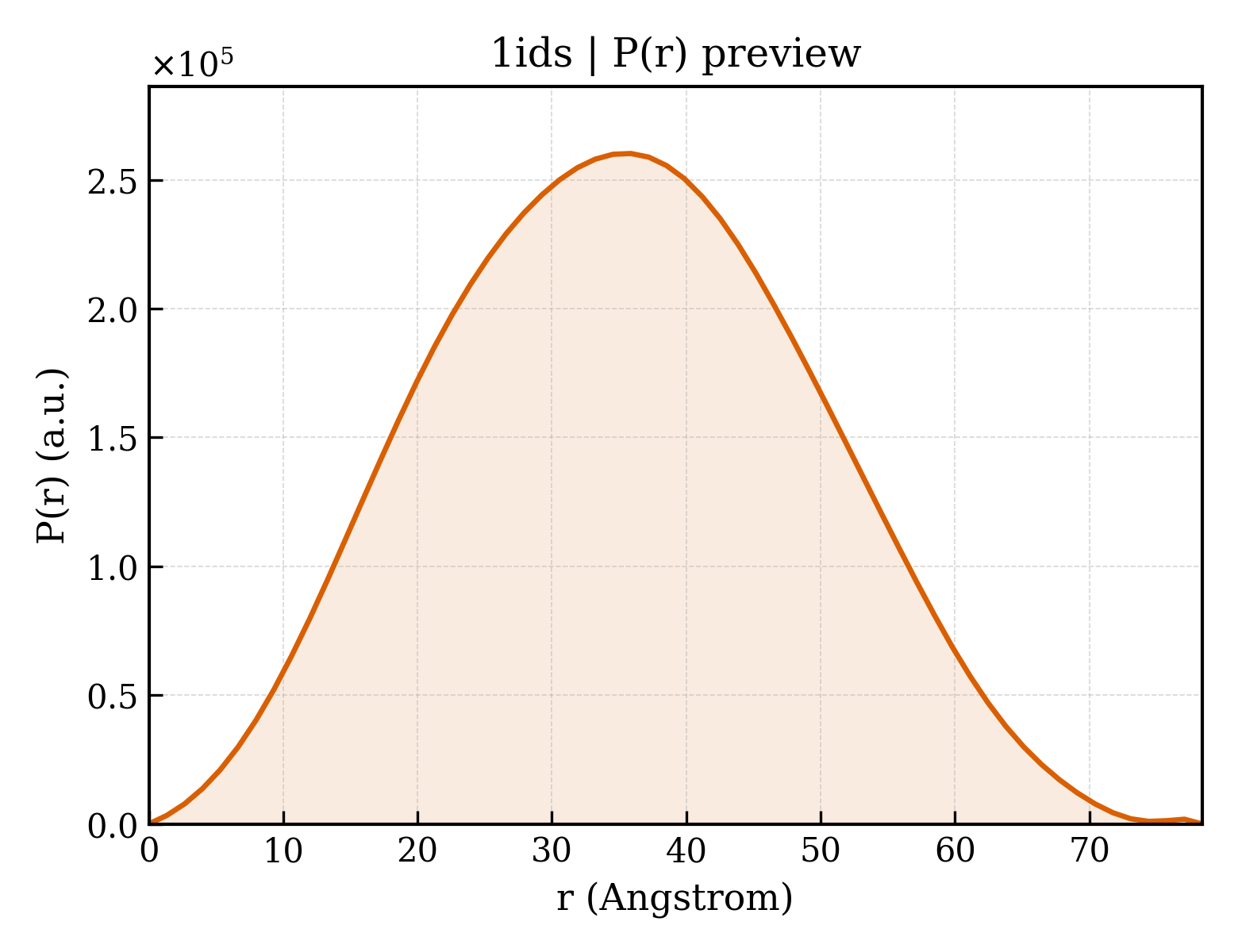P(r) distribution for 1ids