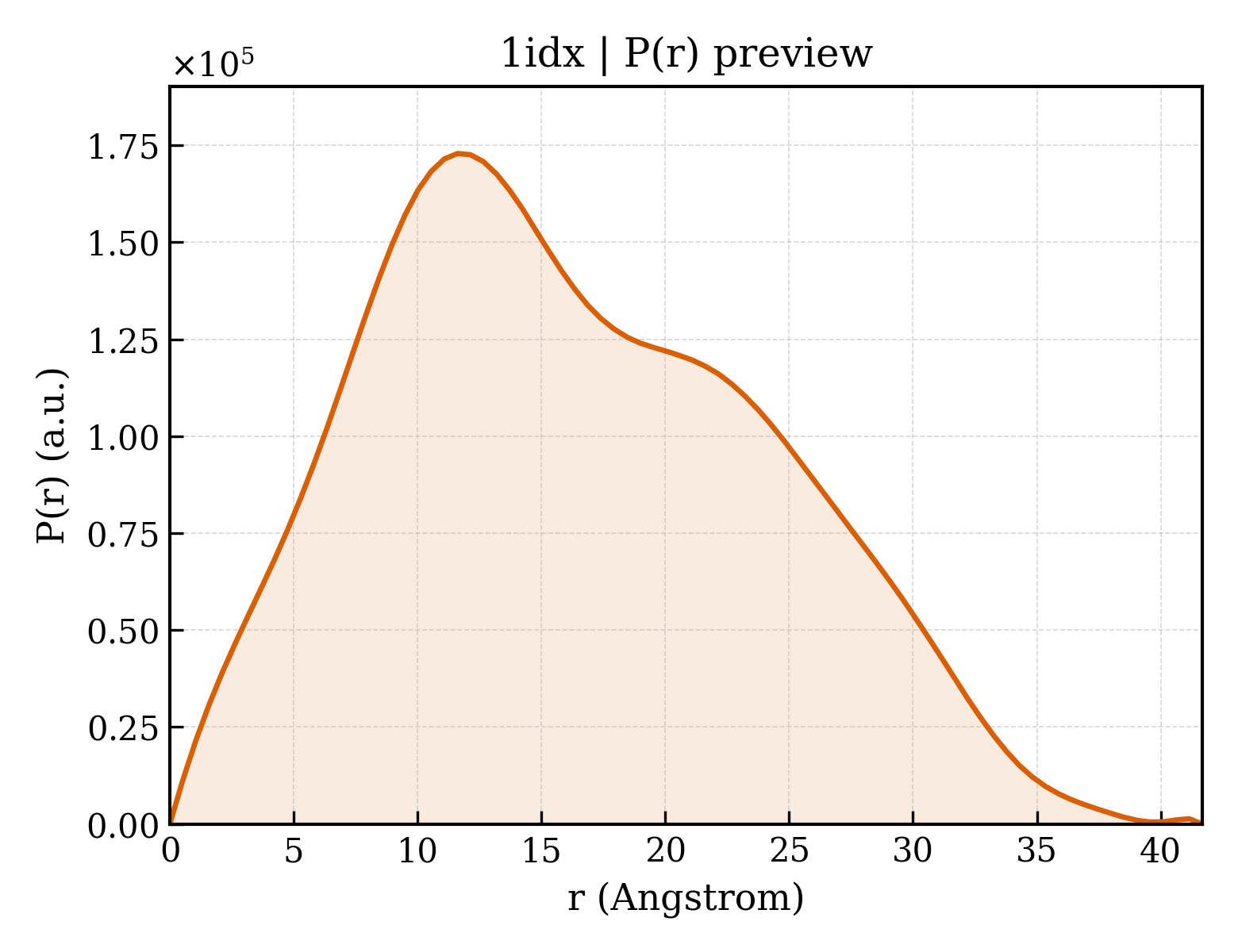 P(r) distribution for 1idx
