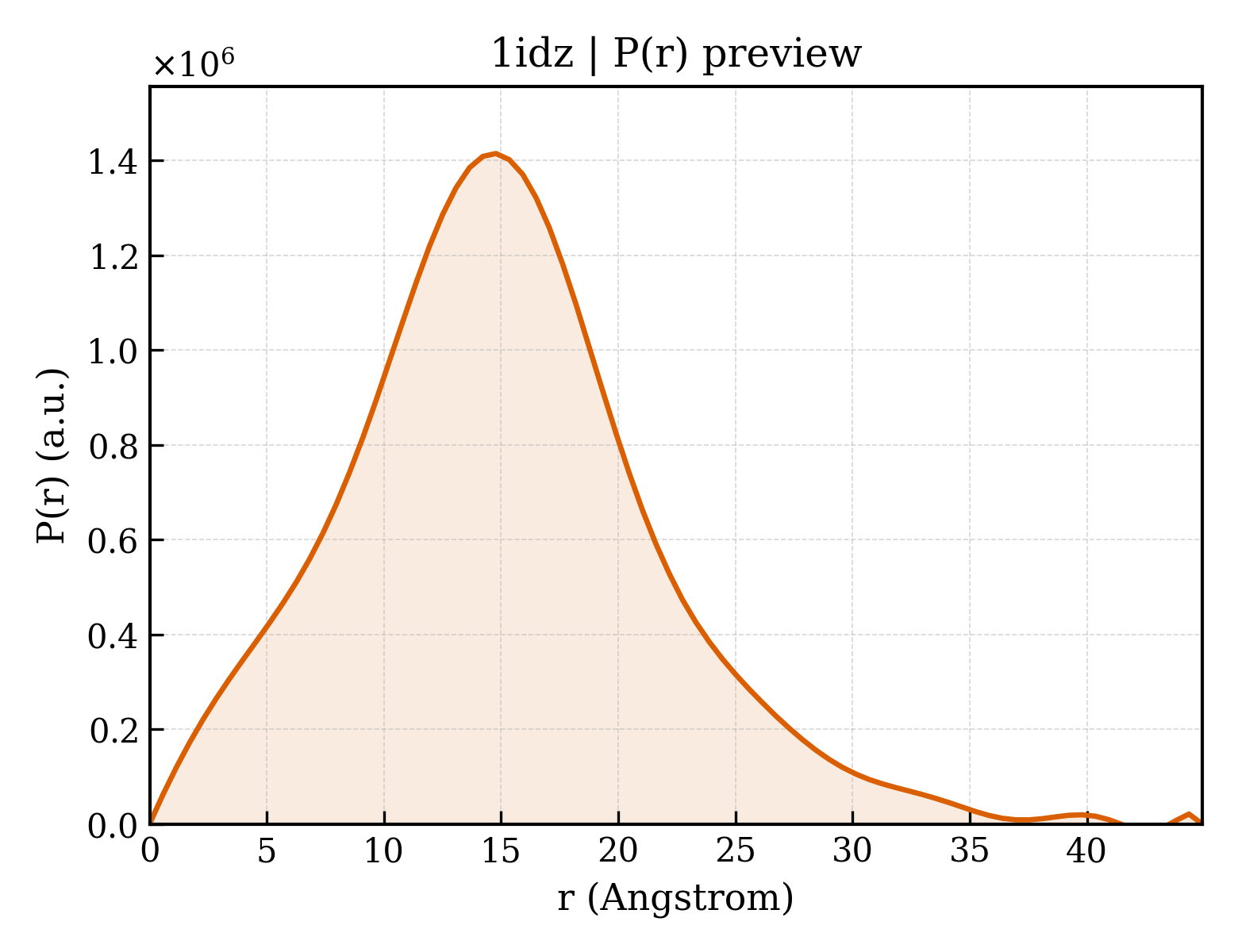 P(r) distribution for 1idz