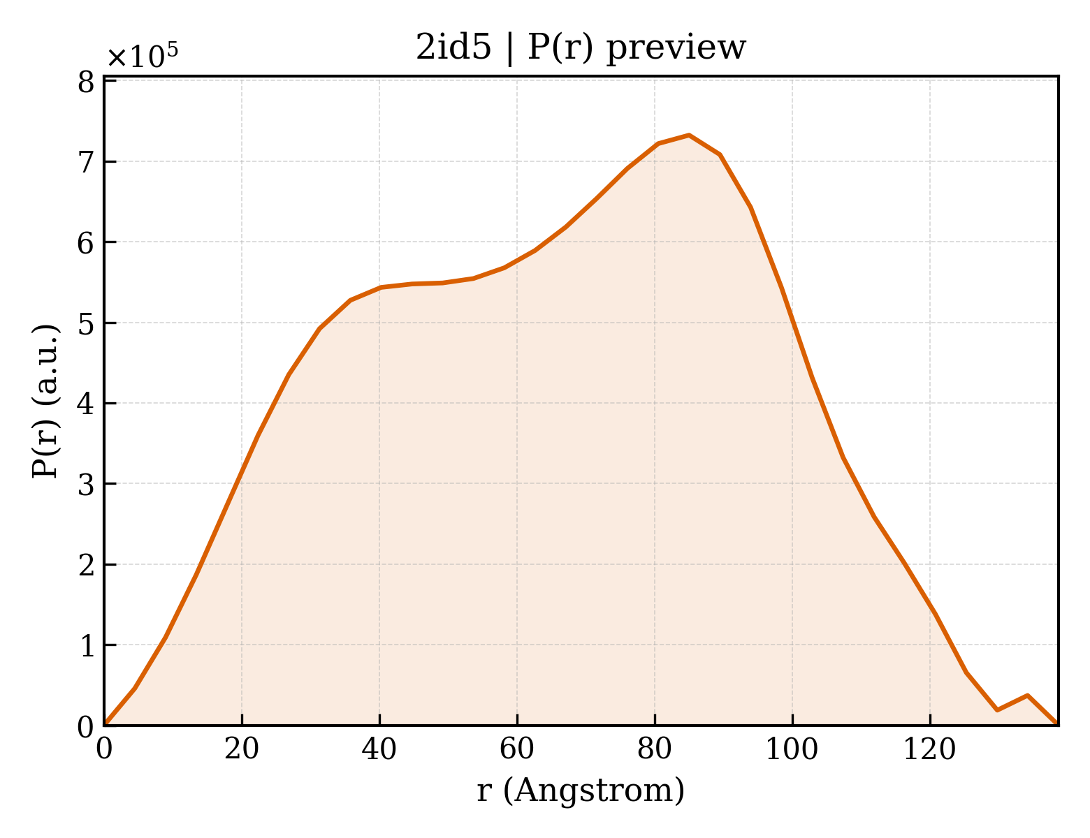 P(r) distribution for 2id5