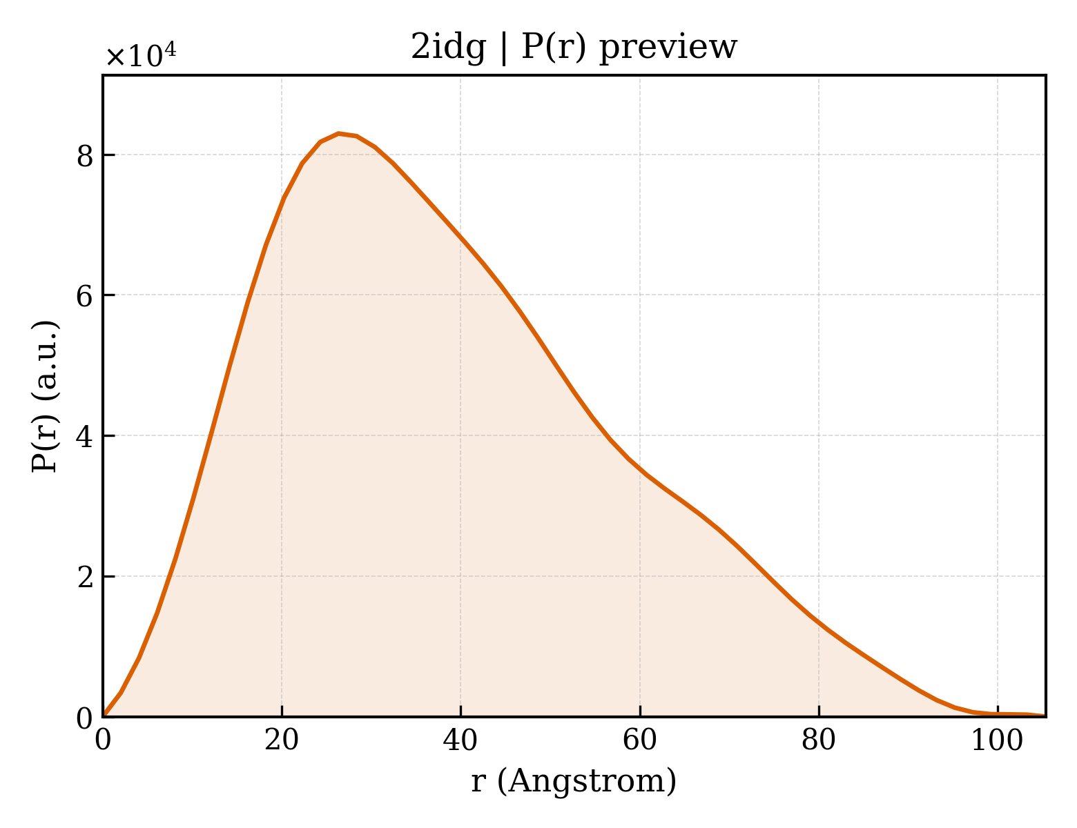 P(r) distribution for 2idg