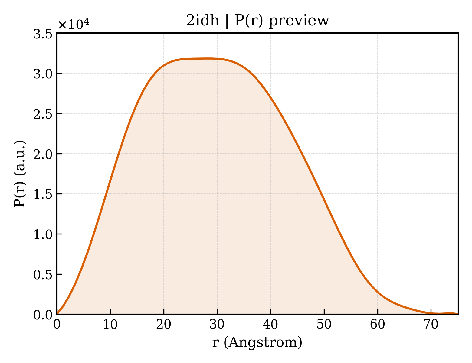 P(r) distribution for 2idh