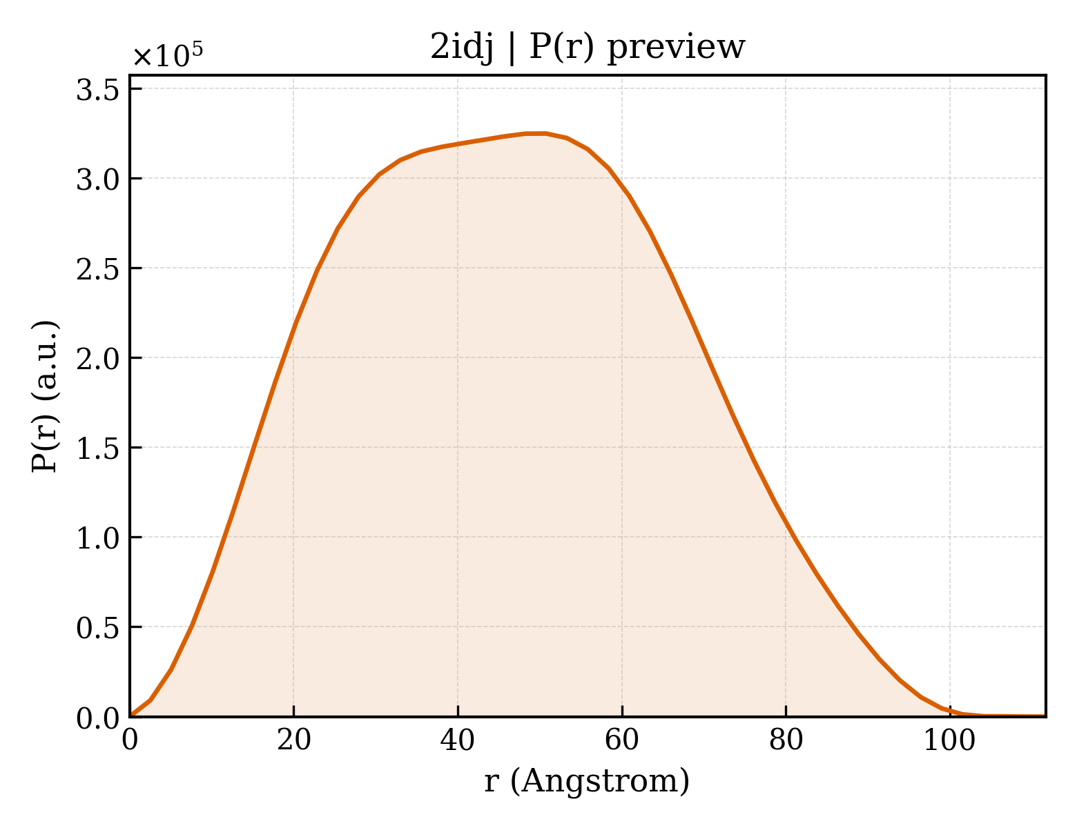 P(r) distribution for 2idj