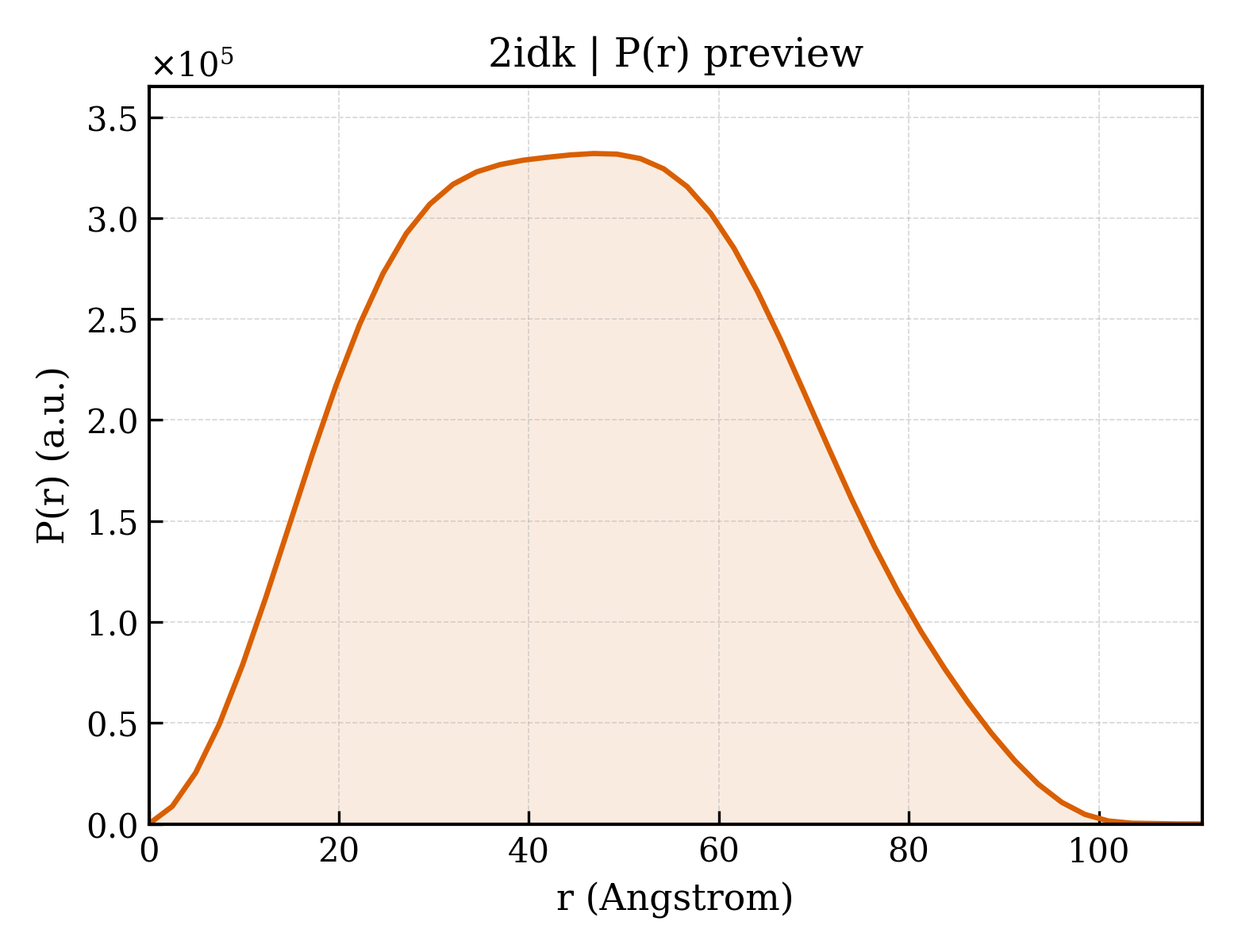 P(r) distribution for 2idk