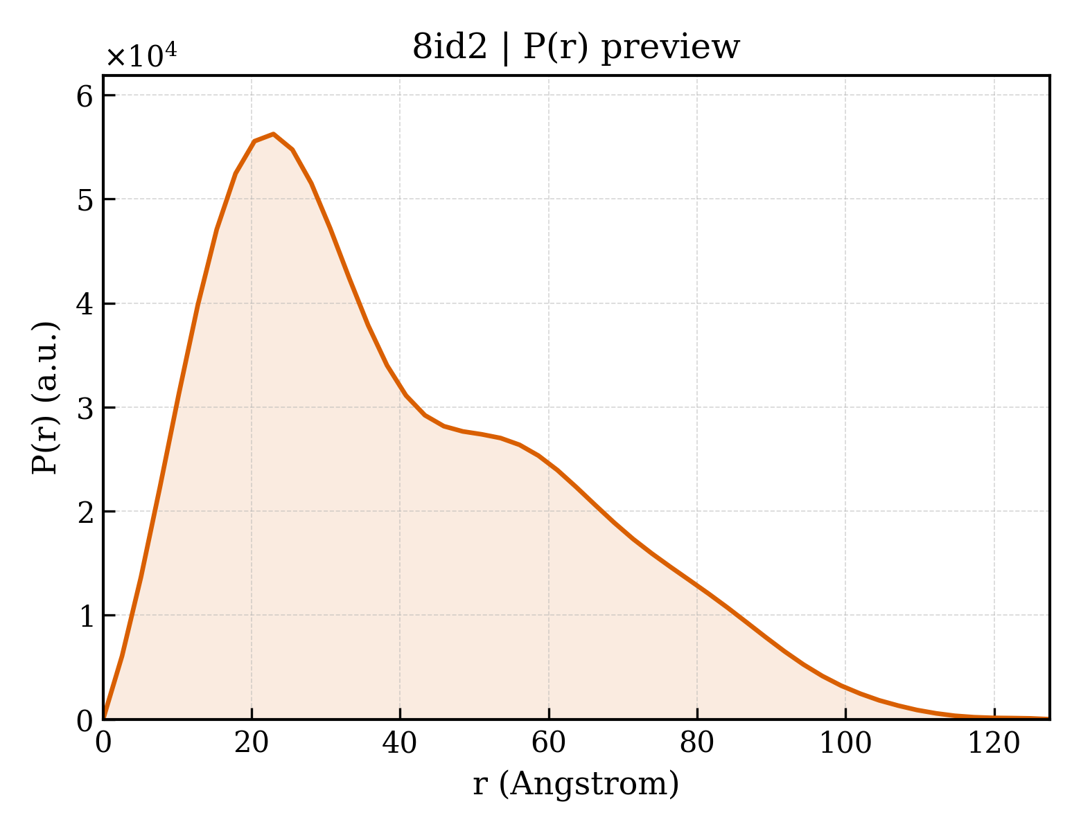 P(r) distribution for 8id2