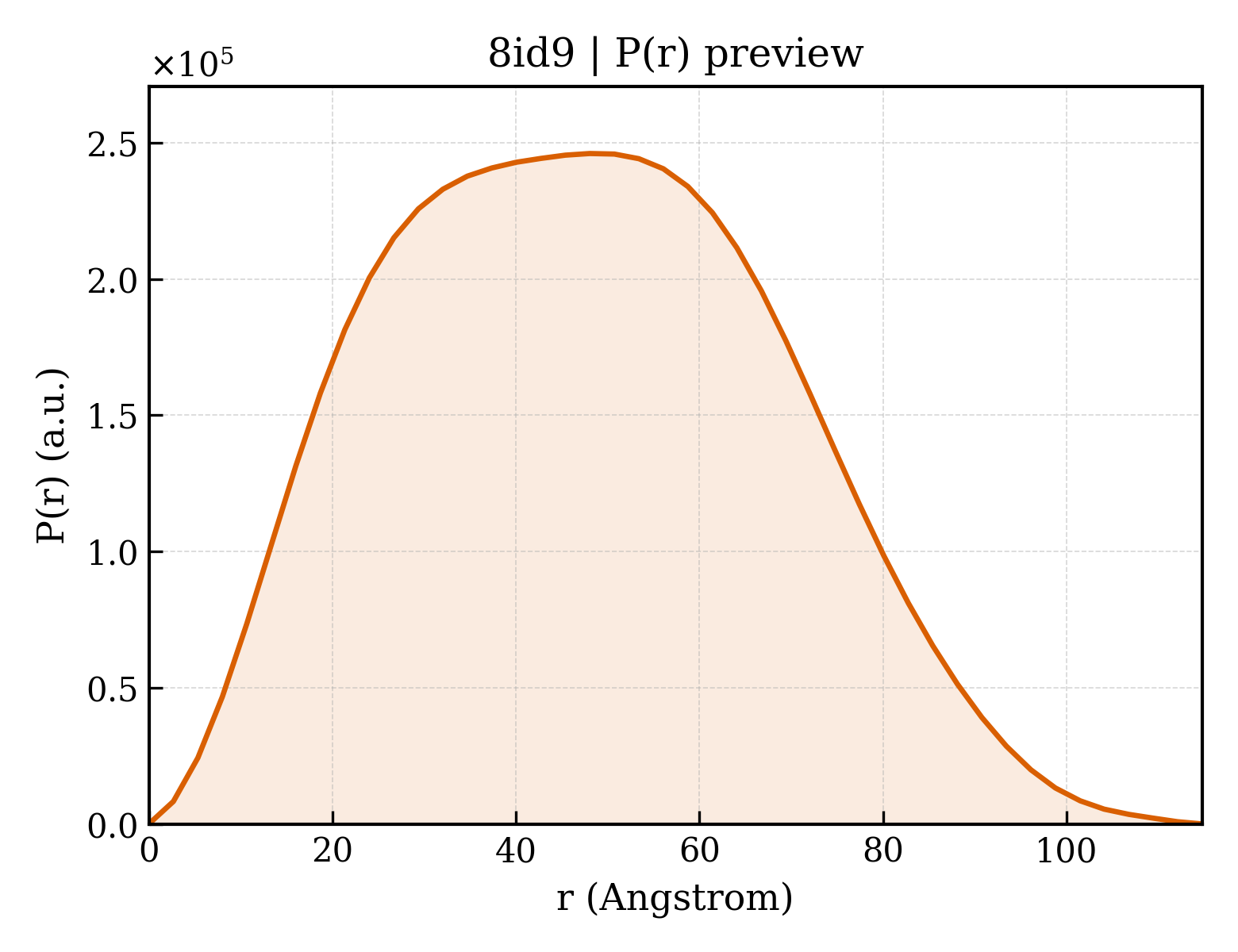 P(r) distribution for 8id9