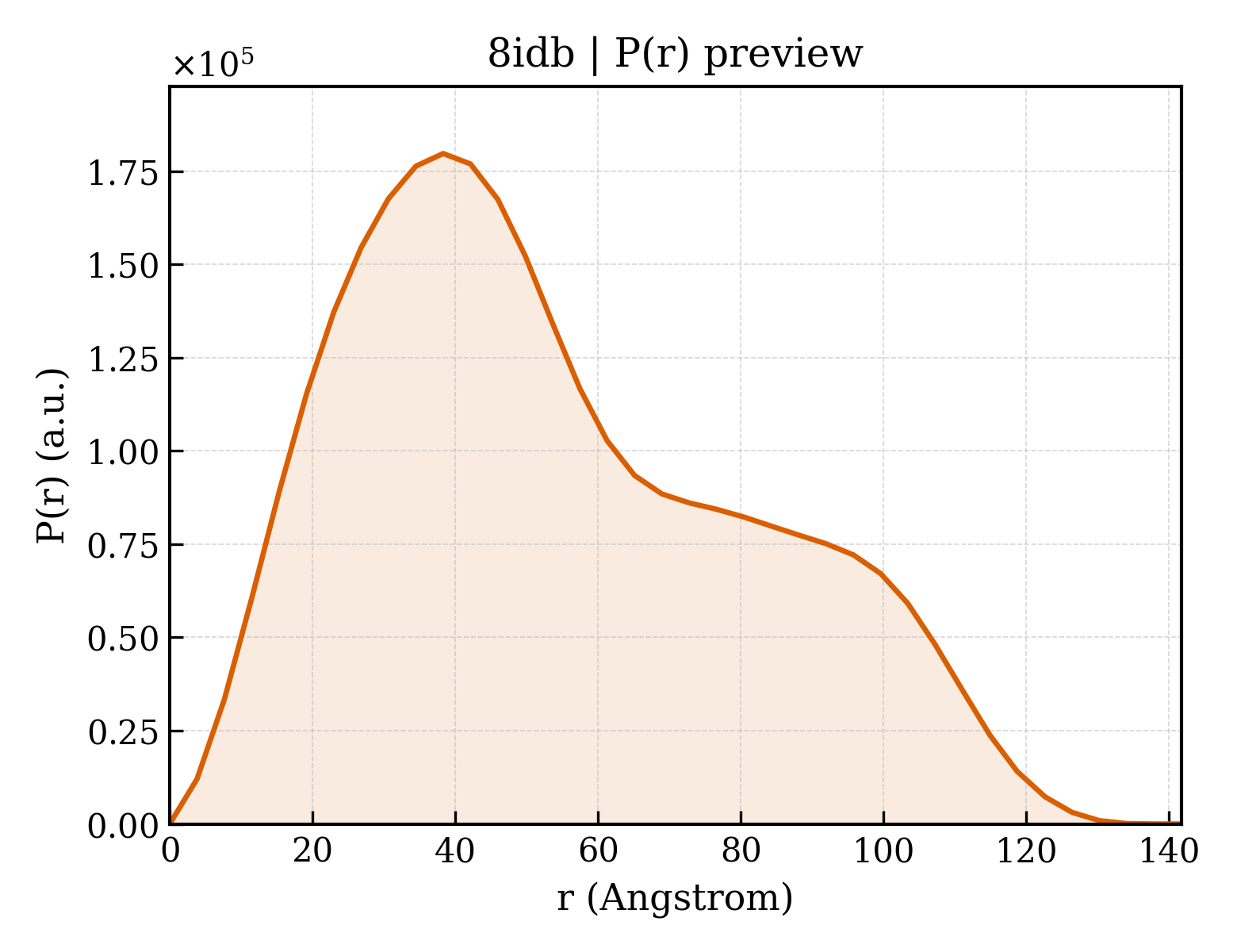 P(r) distribution for 8idb