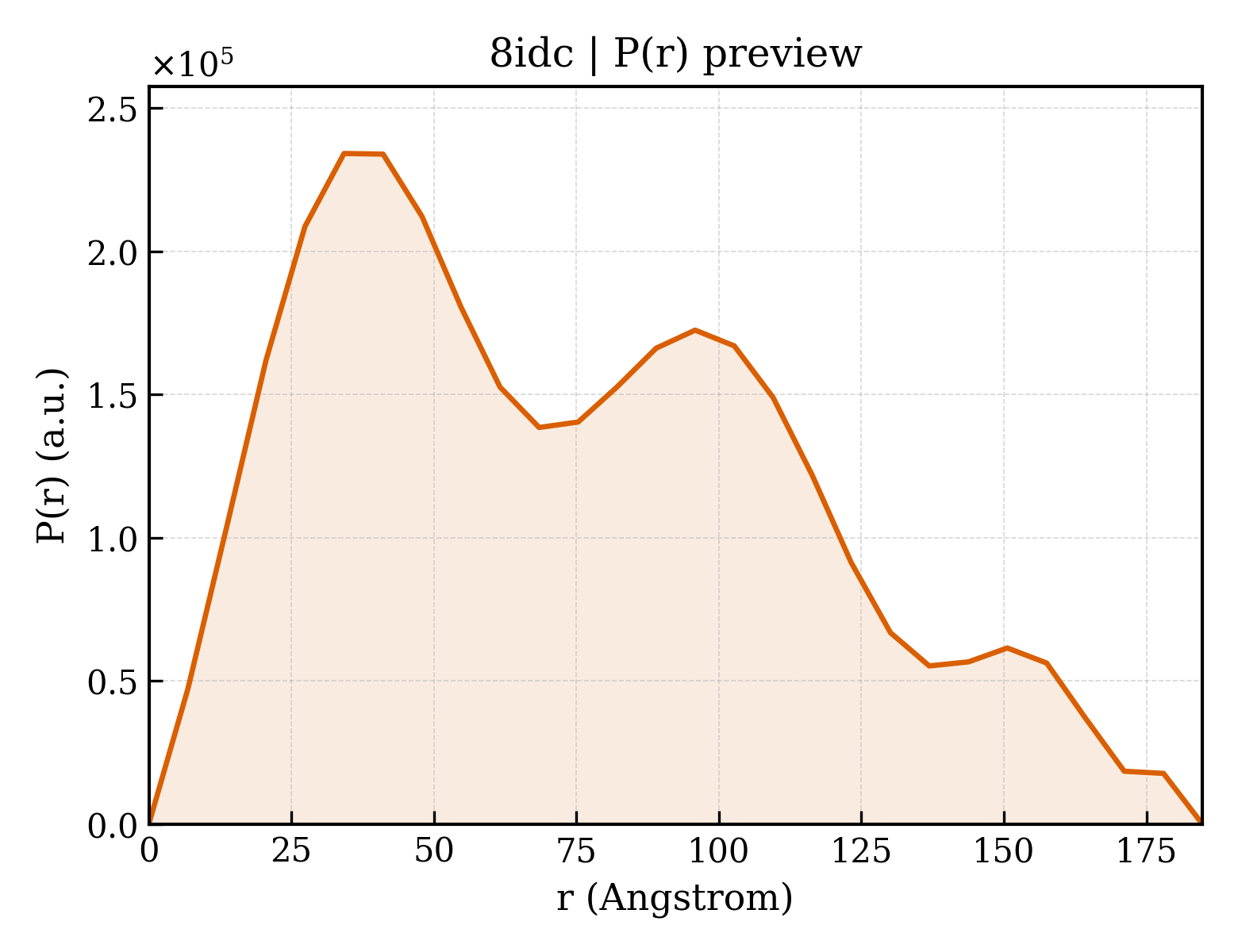 P(r) distribution for 8idc